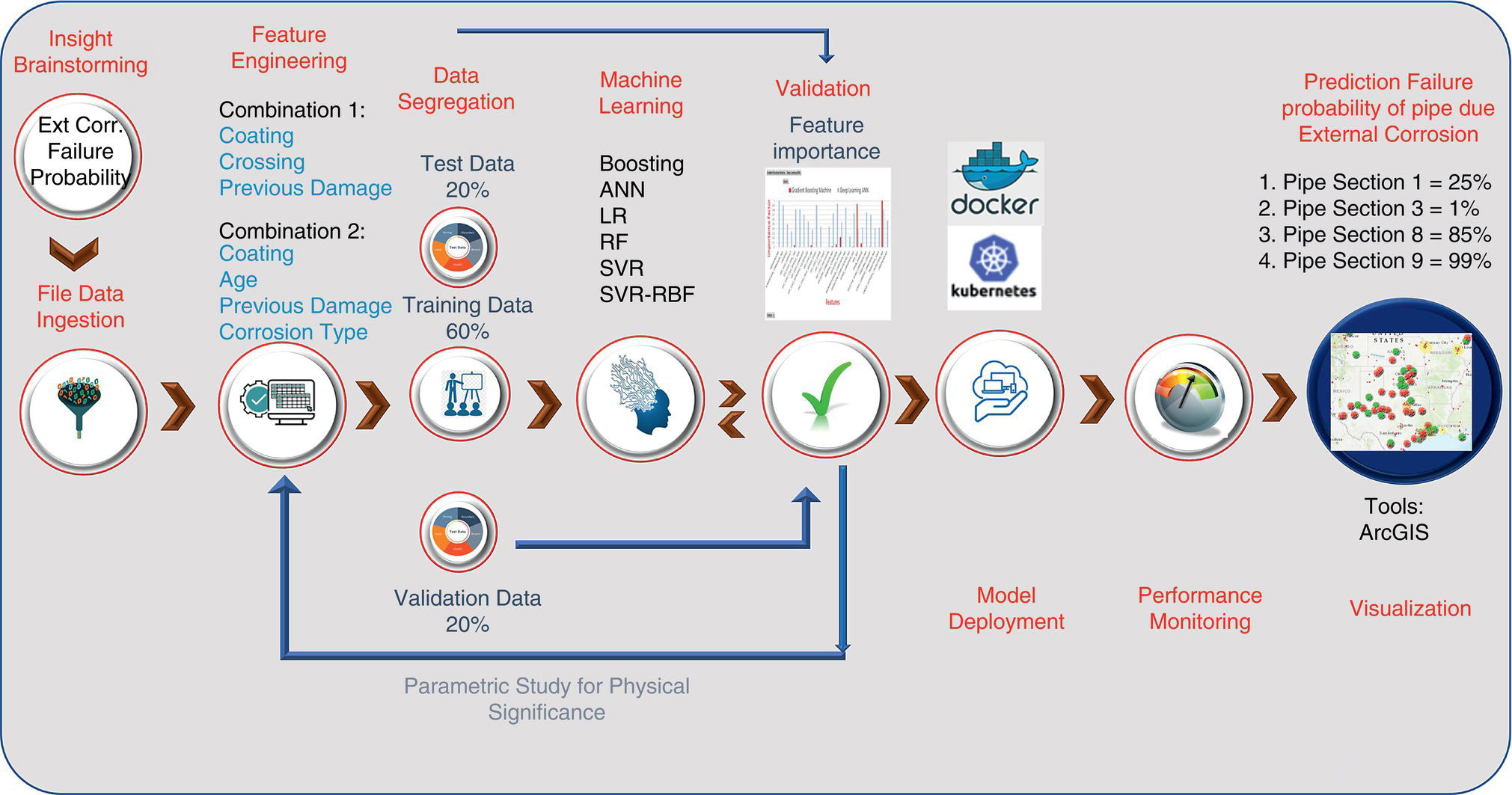 A flowchart illustrates a data processing workflow. It includes stages such as data ingestion, feature engineering, data segregation, machine learning, and validation. Tools like docker, kubernetes, and ArcGIS are visible, with icons depicting related processes and outcomes.