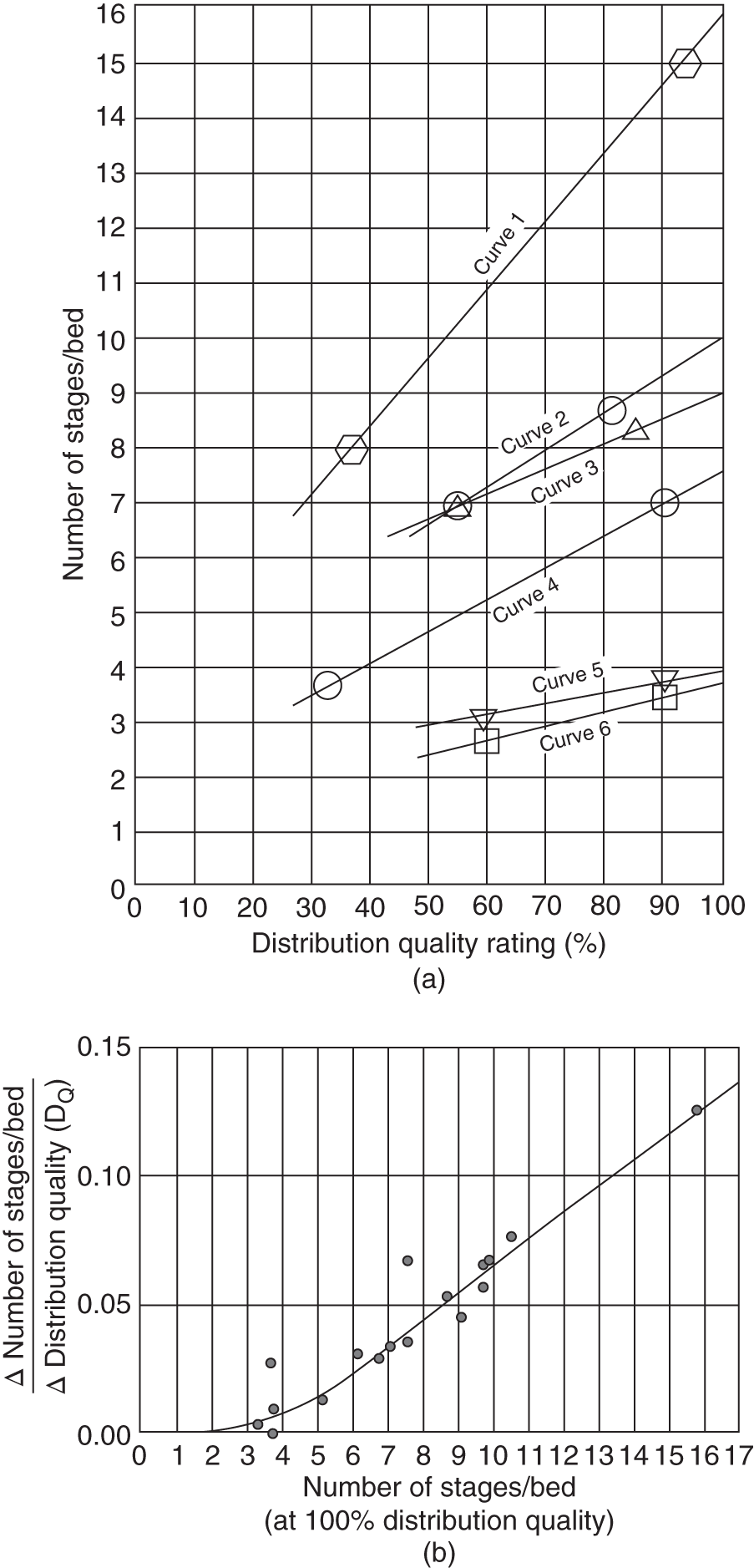 Two graphs dipicts the effect of irrigation quality on packing efficiency. A. A plot of number of stages versus distribution quality rating. It exhibits six slope curves, slope 1 at top and slope 6 at bottom. B. The ratio of effective number of stages and effective distribution quality versus number of stages at 100% distribution quality. The slope gradualy increases from 0.00 to 0.13 with effect correlation.