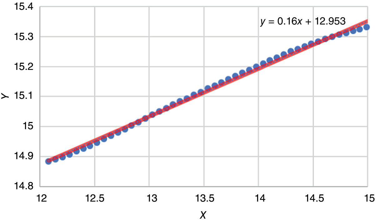 A scatter plot shows a positive linear relationship with data points in gray and a trend line. The equation on the graph is y equals 0.16x plus 12.953. The x-axis ranges from 12 to 15, and the y-axis ranges from 14.8 to 15.4. Gridlines are present.