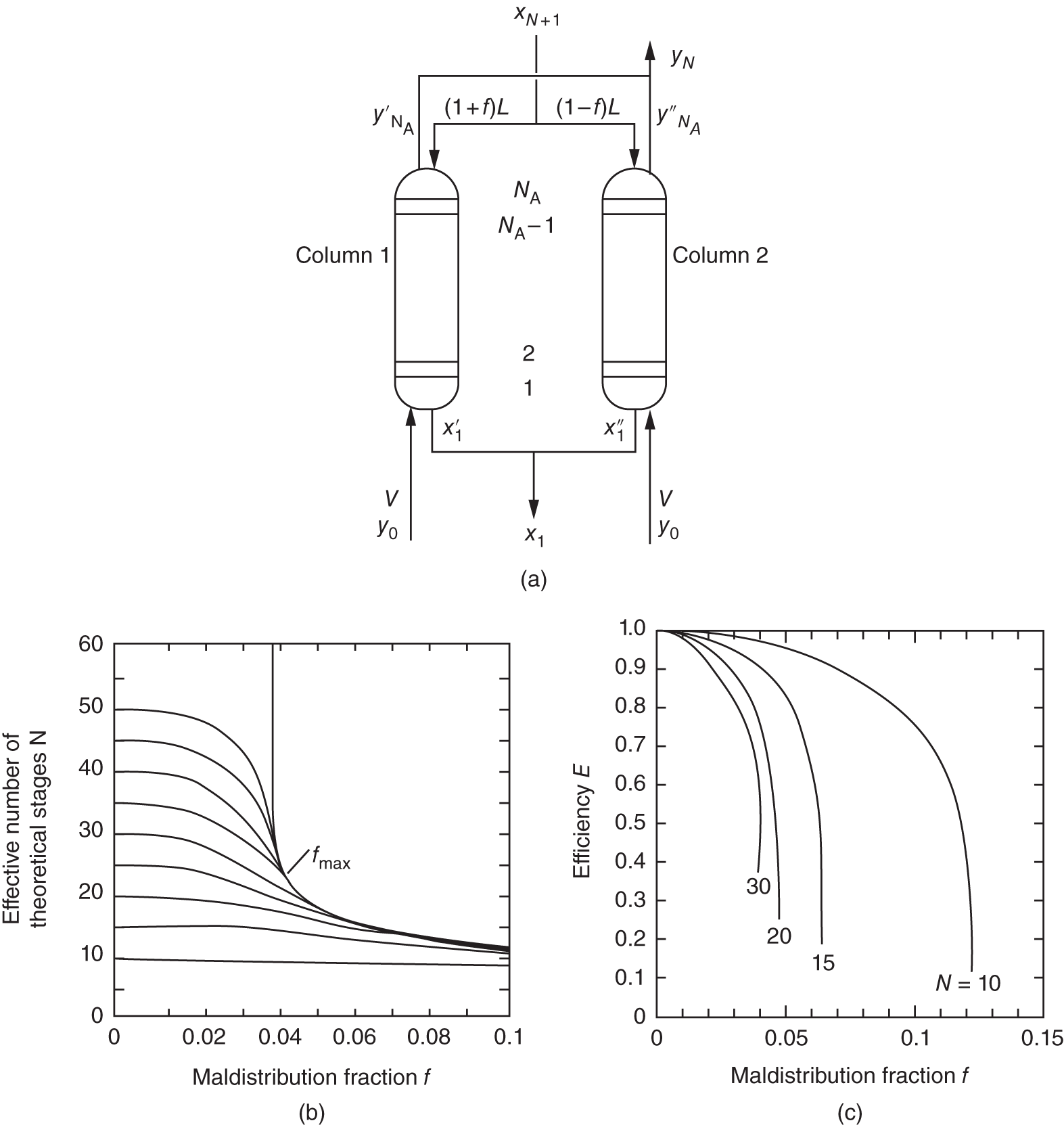 An image and two graphs. A. A setup of Locckett and Billingham model, it consists of maldistribution as two columns in parallel, one receiving more liquid and the other less with the vapor equally split between the columns. B. The plot of effective number of theoretical stages N versus maldistribution fraction depicts reduction in number of stage. C. The plot of efficiency versus maldistribution factor depicts the steep drop in packing efficiency due to the pinch.