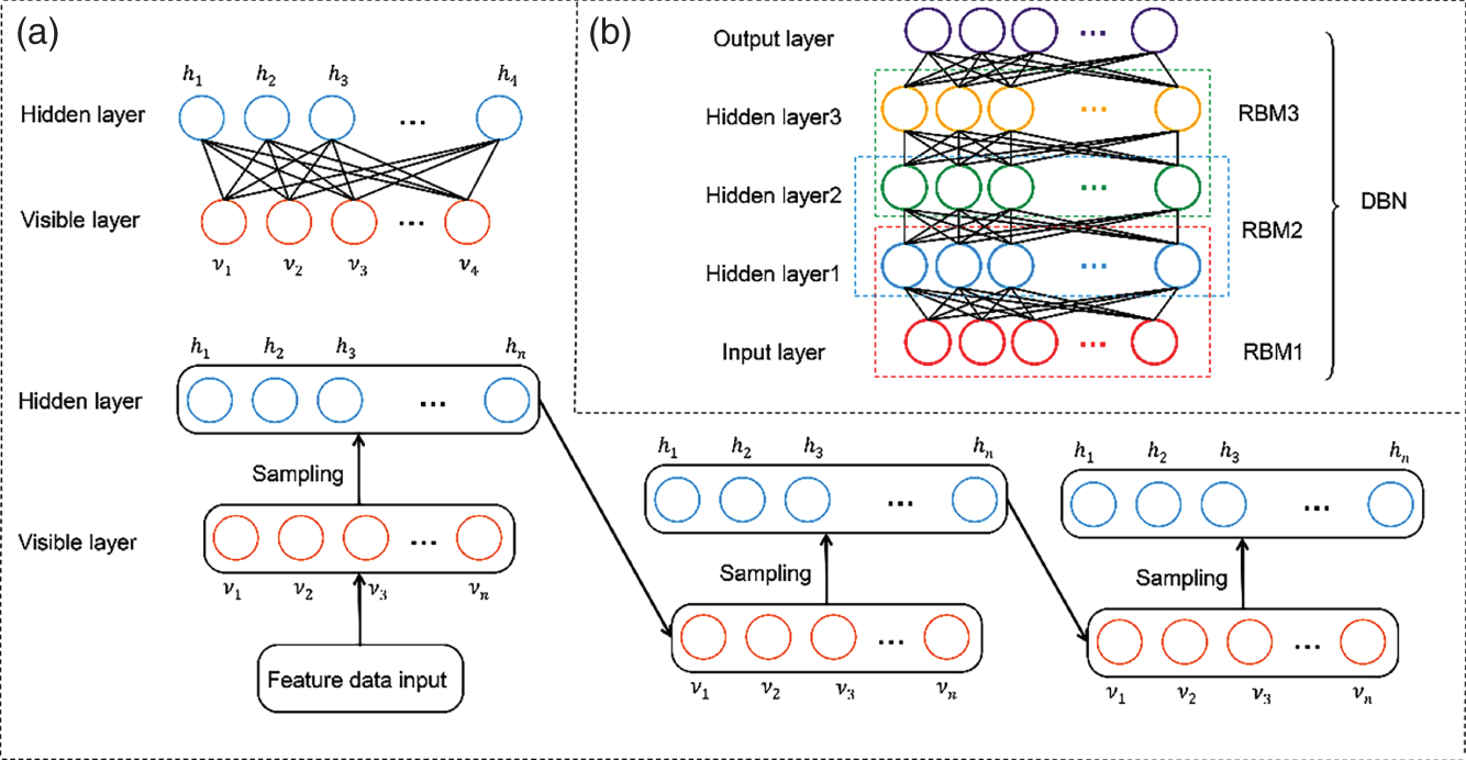 A diagram illustrates two concepts in machine learning: the network structure and training process of Restricted Boltzmann Machines R B Ms and Deep Belief Networks D B Ns. A. R B M consists of a visible layer, hidden layer, and connections. Each visible node is connected to every hidden node, which enables the model to learn the probability distribution of the input data through a process called sampling. B. A diagram displays an input layer, and three hidden layers are Hidden layer 1, Hidden layer 2, and Hidden layer 3, each corresponding to an RBM (RBM1, RBM2, RBM3).