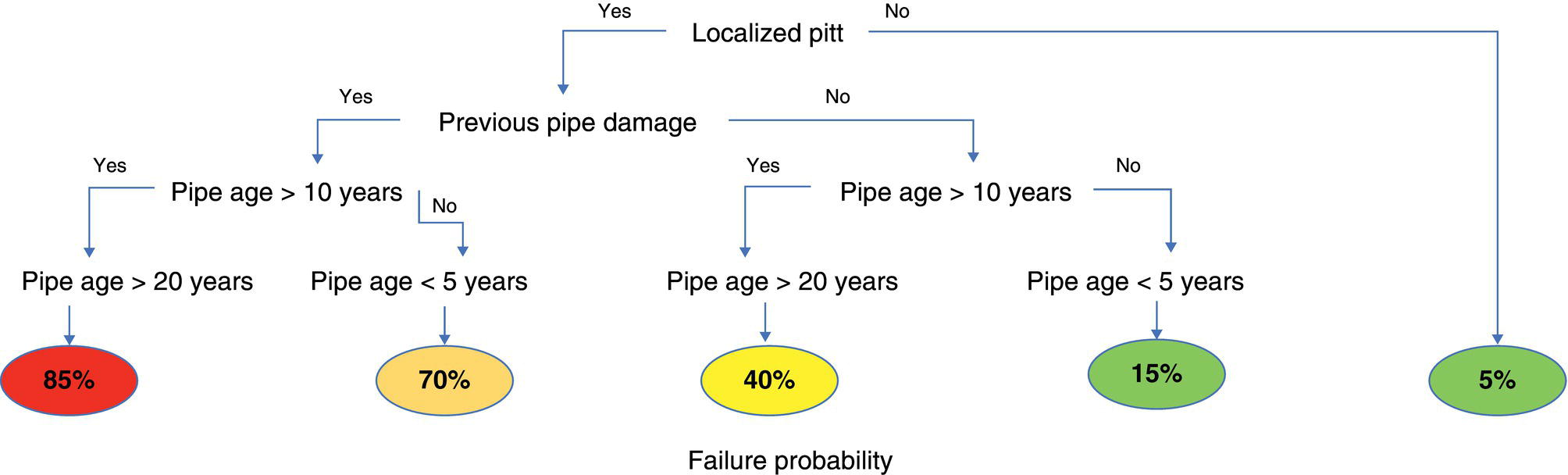 A flowchart assessing the failure probability of pipes. Starts with localized pitt node splitting due to previous pipe damage. Each leads to decisions based on pipe age: greater than 20 years or less than 5 years. Outcomes list failure probabilities in percentages 85, 70, 40, 15, and 5. Ovals highlight these percentages.