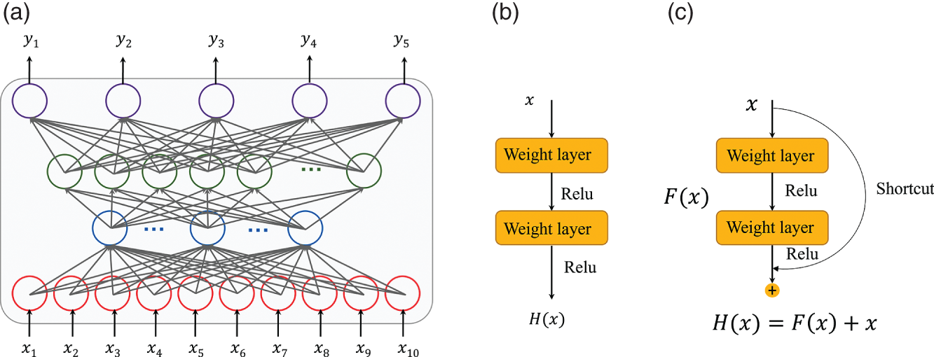 A set of three diagrams illustrates neural network structures: A. a diagram includes 14 input nodes and 5 output nodes. Each node in one layer is connected to every node in the next layer, displaying the flow of information from the input to the output. B. A structure depicts a sequence of two weight layers followed by ReLU (Rectified Linear Unit) activation functions. C. A structure includes a shortcut connection that adds the input  to the output of the weight layers and ReLU activations.