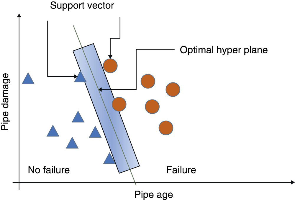 A scatter plot with a diagonal line labeled optimal hyperplane separating two data groups: triangles on the left marked no failure and circles on the right marked failure. The line has a shaded area showing the support vector. Axes: Pipe damage is labeled on the y-axis, and pipe age on the x-axis.