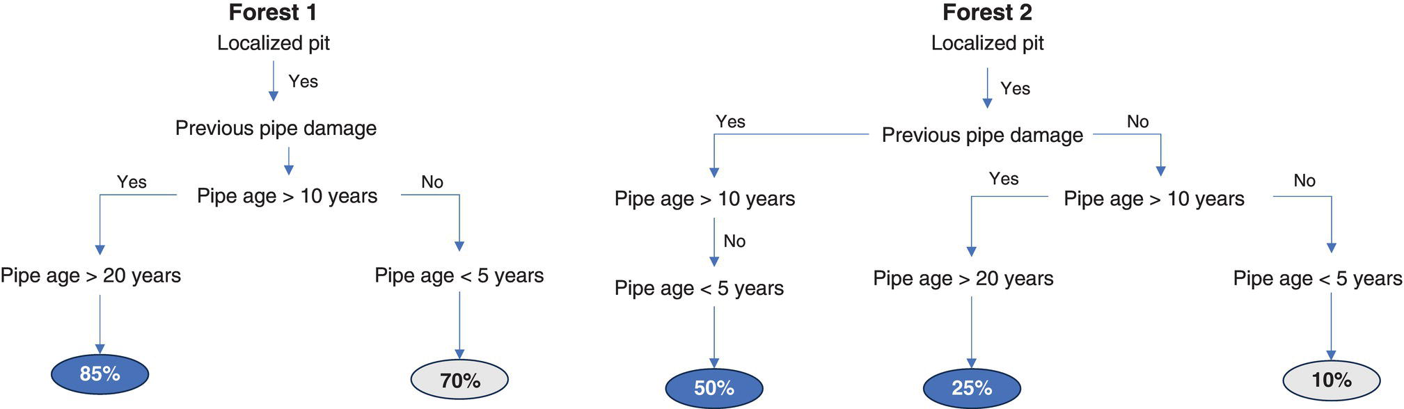 A flowchart compares two decision trees, forest 1 and 2, analyzing pipe damage. Both start with localized pit and decisions on previous damage and pipe age, splitting into categories like 50, 85, 25, and 10 percent, indicating damage probabilities.