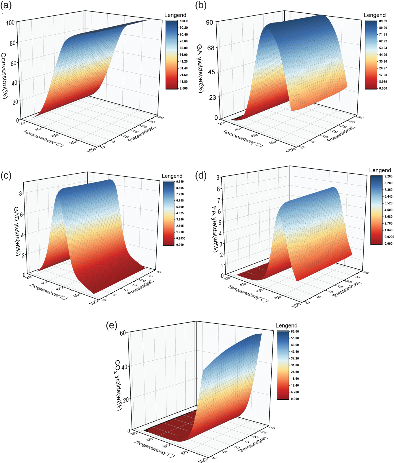 A set of five graphs depicts A. A 3D graph of pressure ranges from 0 to 30 versus temperature ranges from 20 to 100 versus conversion ranges from 0 to 100. The legend on the right side of the plot ranges from 2.00 to 100.0 with different shades. B. A 3D graph of pressure ranges from 0 to 30 versus temperature ranges from 20 to 100 versus GA yields ranges from 0 to 90. The legend on the right side of the plot ranges from 0.00 to 89.89 with different shades.