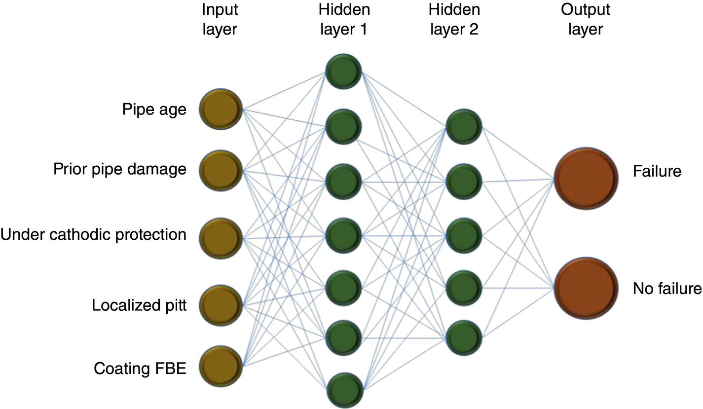 A diagram of a neural network with an input layer, two hidden layers, and an output layer. Inputs include pipe age, prior pipe damage, cathodic protection, localized pitt, and coating F B E. Outputs are a failure and no failure. Neurons are connected by lines.