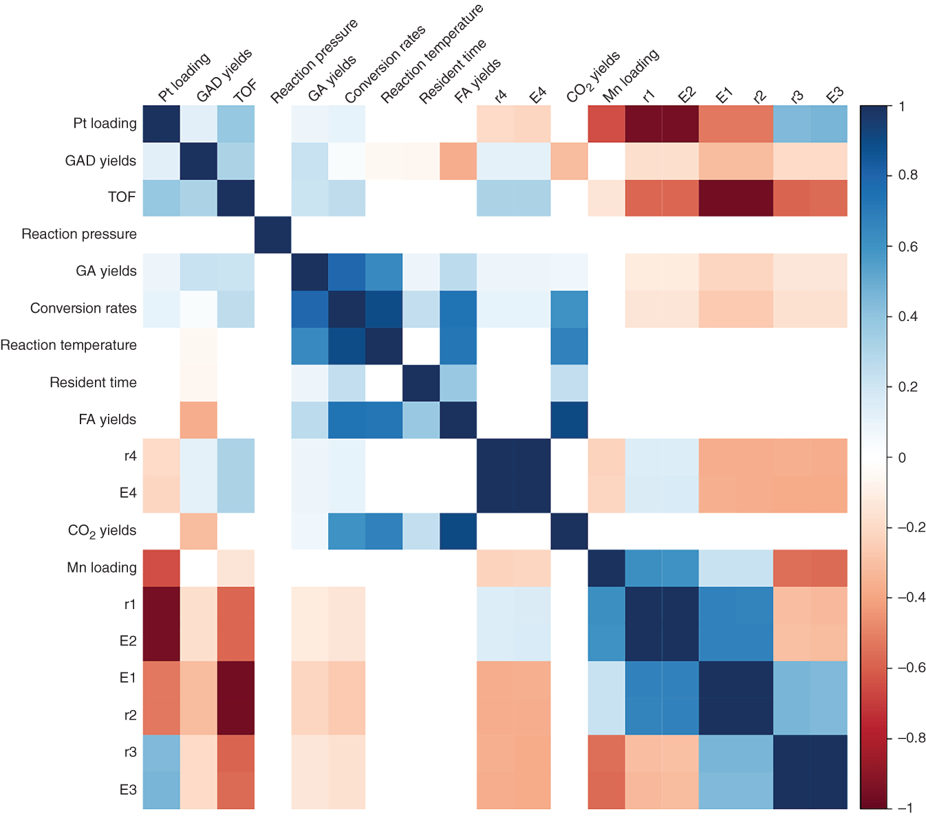 A heat map of the linear regression correlation coefficient matrix between selected features and desired targets in a chemical process. The input variables that influence the output variables (targets). In this case, the features include Pt loading, G A D yields, T O F, reaction pressure, G A yields, conversion rates, reaction temperature, resident time, F A yields, E1, E2, E3, E4, CO subscript 2 yields, and Mn loading. It is represented in different shades. On the right side, bar ranges from -1 to 1 with different shades.