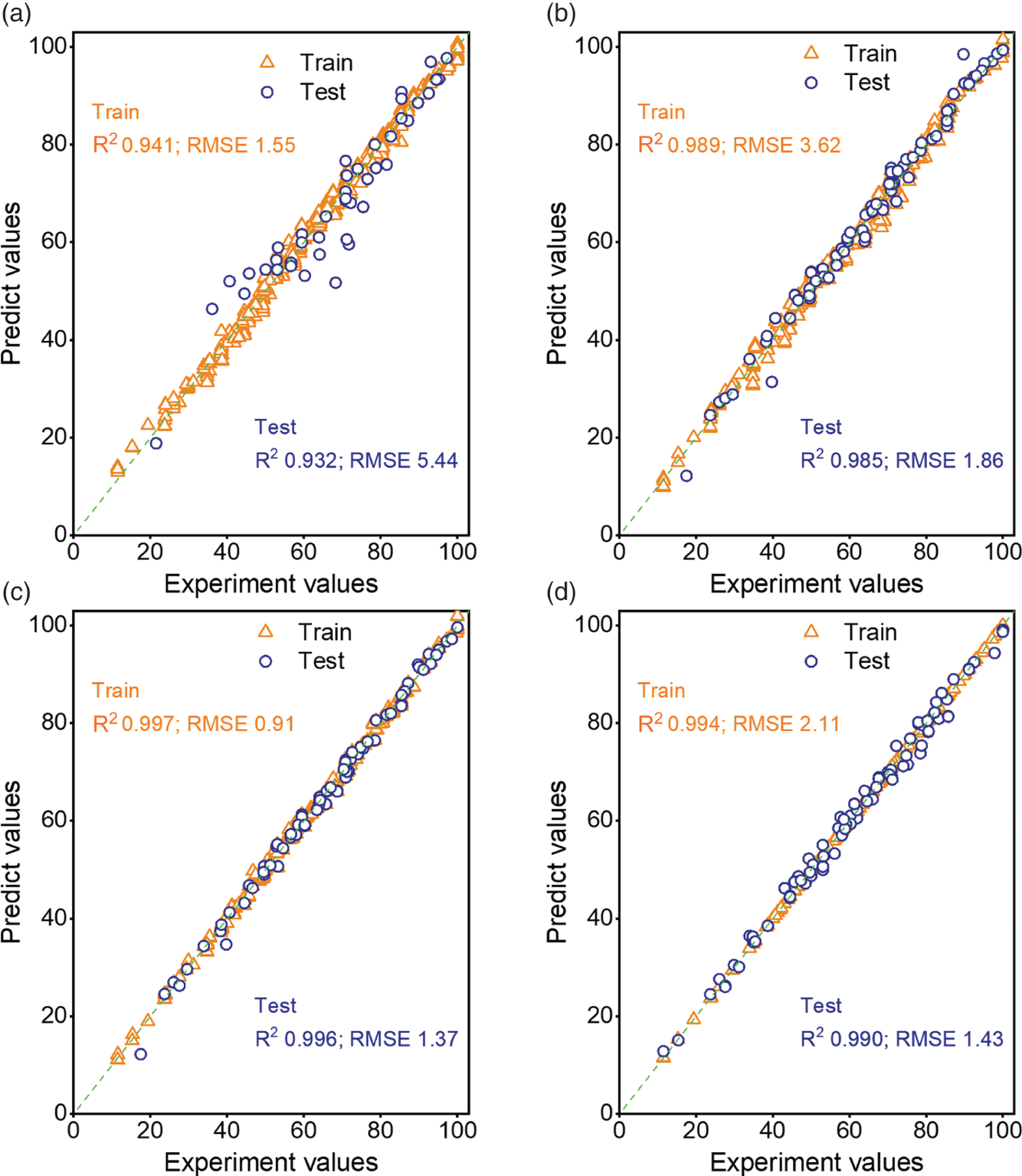 A set of four graphs depicts A. A graph of predicted values ranges from 0 to 100 versus experiment values ranging from 0 to 100. It represents a plot graph with different shapes and shades labeled as train and test. The train values are R power 2 = 0.941 and R M S E = 1.55. B. A graph of predicted values ranges from 0 to 100 versus experiment values ranging from 0 to 100. It represents a plot graph with different shapes and shades labeled as train and test. The train values are R power 2 = 0.989 and R M S E = 3.62.