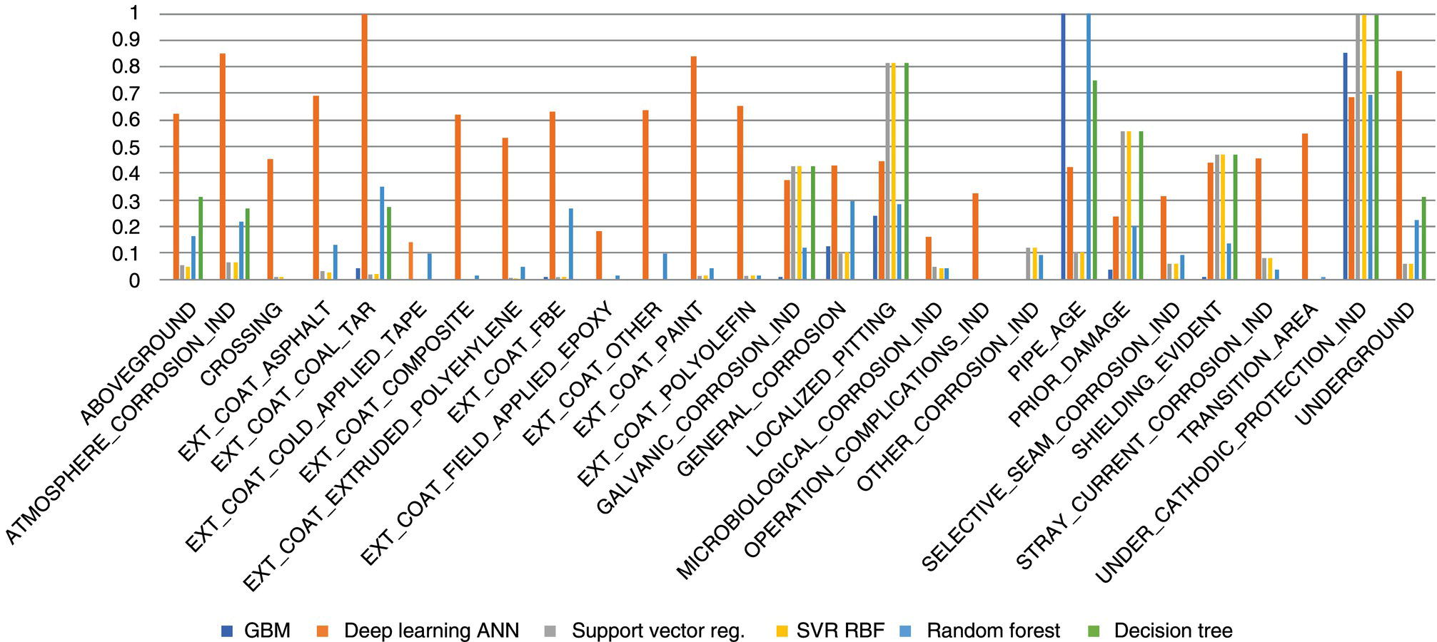 A bar chart compares machine learning models G B M, deep learning A N N, support vector regression, S V R R B F, random forest, and decision tree across 19 categories like atmospheric corrosion and underground. Each bar represents model performance, ranging from 0 to 1.