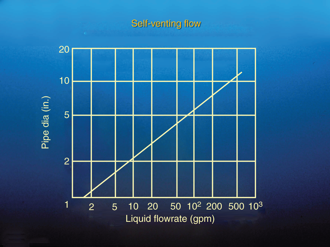 A graphical analysis of an excellent correlation for self-venting flow. The plot of pipe diameter versus liquid flowrate. The slope range starts from 1.7 to 500 at 12 inches.