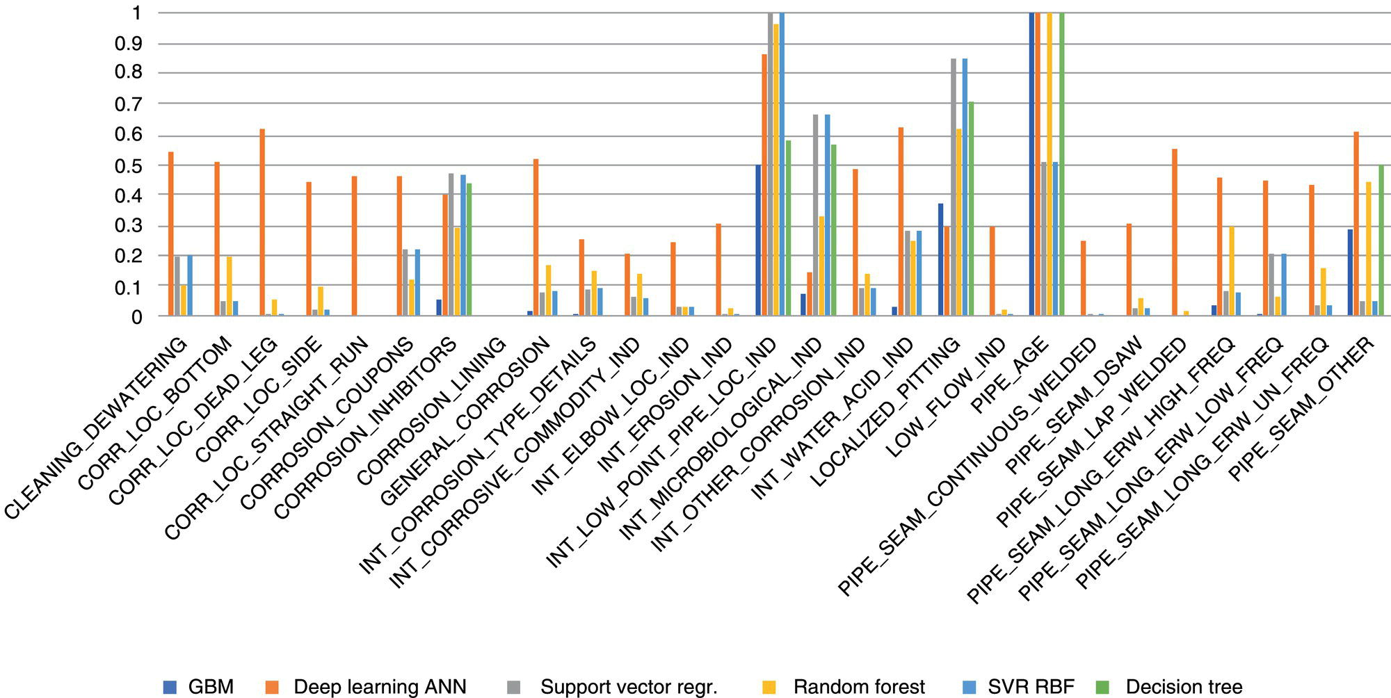 A bar chart shows various failure mechanisms on the x-axis. The y-axis represents values from 0 to 1. Bars indicate values for different models G B M, deep learning A N N, support vector reg., random forest, S V R R B F, and decision tree.