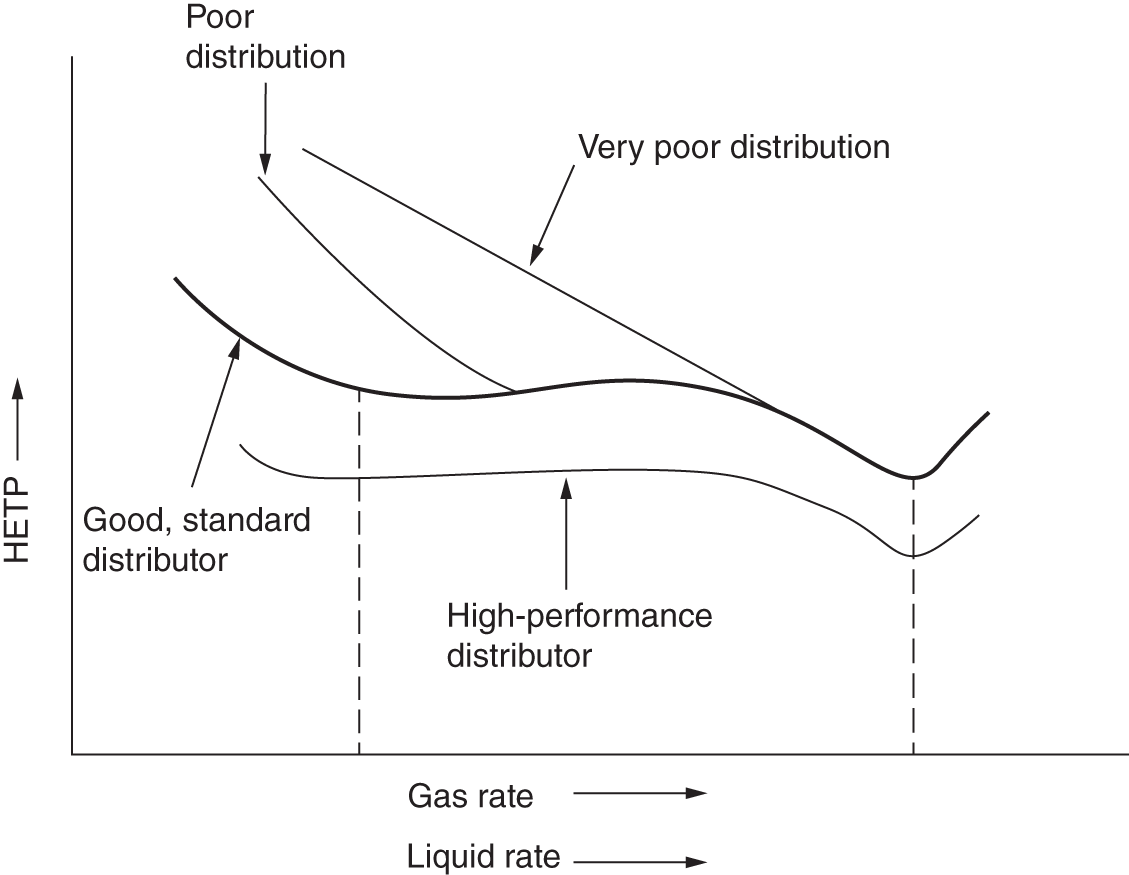A graph illustrates the reduction of packing turndown by maldistribution. The plot indictaes H E T P versus gas and liquid rate. Four curves are obtained. The dark curve indicates good and standard distributor. The top two curve indicates poor and very poor distribution. The bottom curve indicates high-performance distributor.
