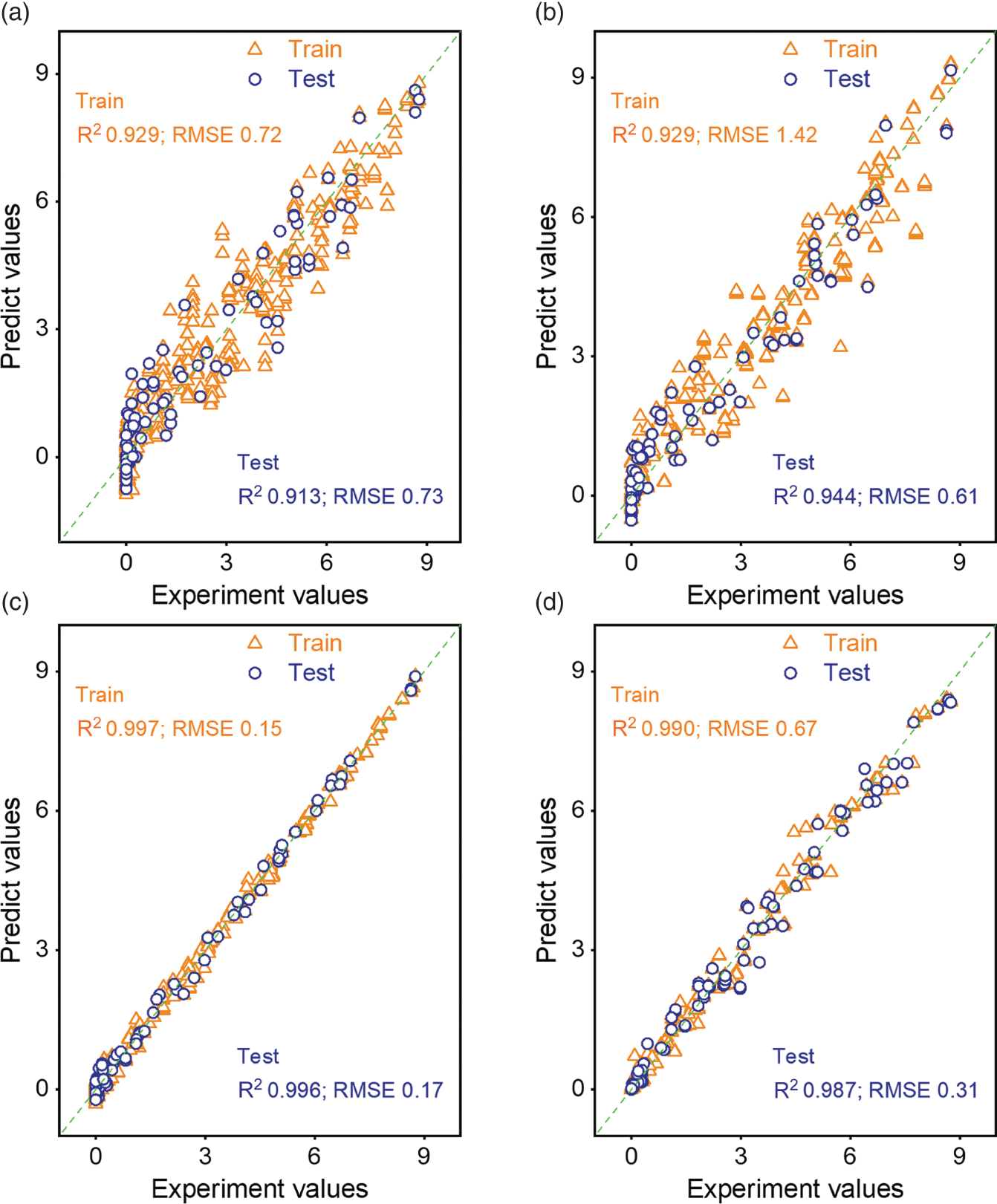 A set of four graphs depicts A. A graph of predicted values ranges from 0 to 9 versus experiment values ranging from 0 to 9. It represents a plot graph with different shapes and shades labeled as train and test. The train values are R power 2 = 0.929 and R M S E = 0.72 and the test values are R power 2 = 0.913 and R M S E = 0.73. B. A graph of predicted values ranges from 0 to 9 versus experiment values ranging from 0 to 9. It represents a plot graph with different shapes and shades labeled as train and test. The train values are R power 2 = 0.929 and R M S E = 1.42 and the test values are R power 2 = 0.944 and R M S E = 0.61.
