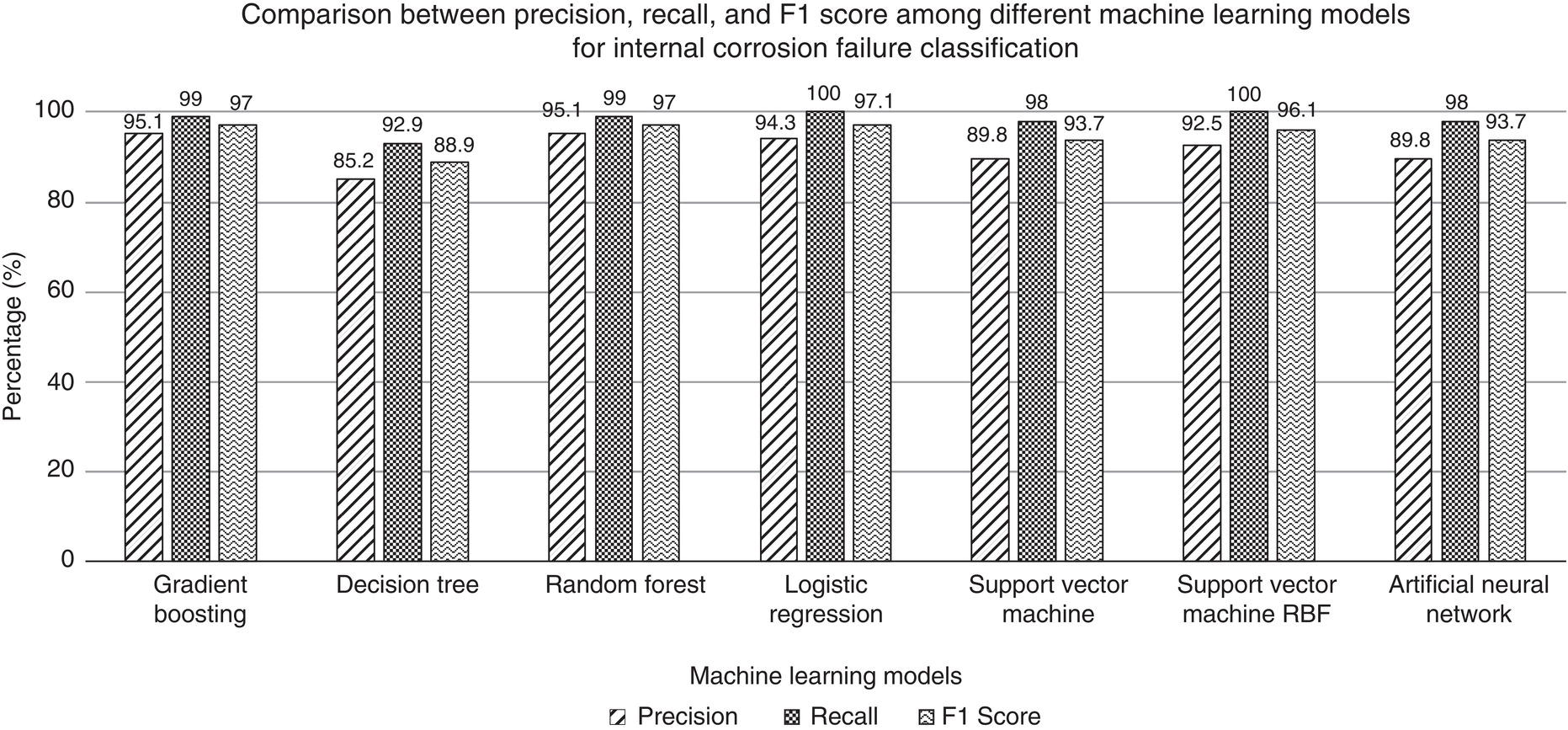 A bar chart compares precision, recall, and F1 scores for seven machine learning models on internal corrosion failure classification. Models: gradient boosting, decision tree, random forest, logistic regression, support vector machine, support vector machine R B F, artificial neural network. Scores range between 85.2 to 100 percent.