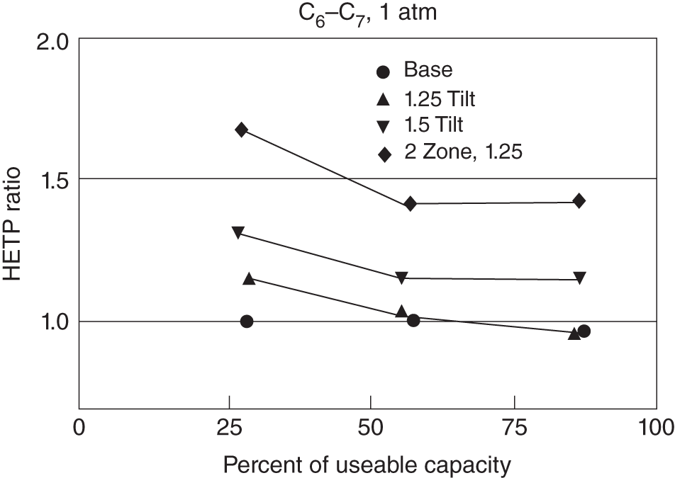 A graph illustrates the troubleshooting distributor out-of-levelness. The plot of H E T P ratio versus percent of useable capacity for C 6 to C 7. It exhibits four slope lines, base, 1.25 tilt, 1.5 tilt, and 2 zone 1.25.