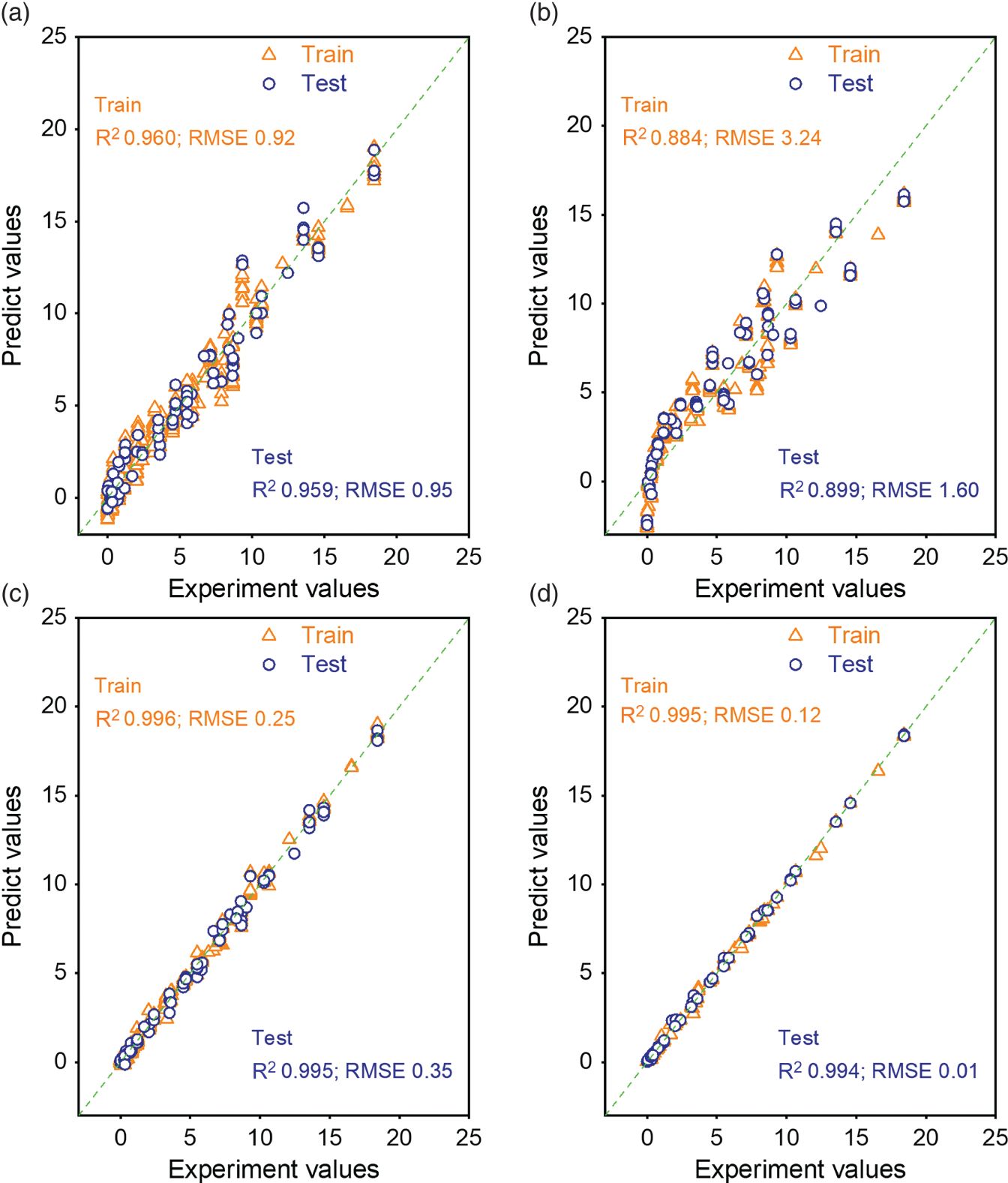A set of four graphs depicts A. A graph of predicted values ranges from 0 to 25 versus experiment values ranging from 0 to 25. It represents a plot graph with different shapes and shades labeled as train and test. The train values are R power 2 = 0.960 and R M S E = 0.92 and the test values are R power 2 = 0.959 and R M S E = 0.95. B. A graph of predicted values ranges from 0 to 25 versus experiment values ranging from 0 to 25. It represents a plot graph with different shapes and shades labeled as train and test. The train values are R power 2 = 0.884 and R M S E = 3.24 and the test values are R power 2 = 0.899 and R M S E = 1.60.