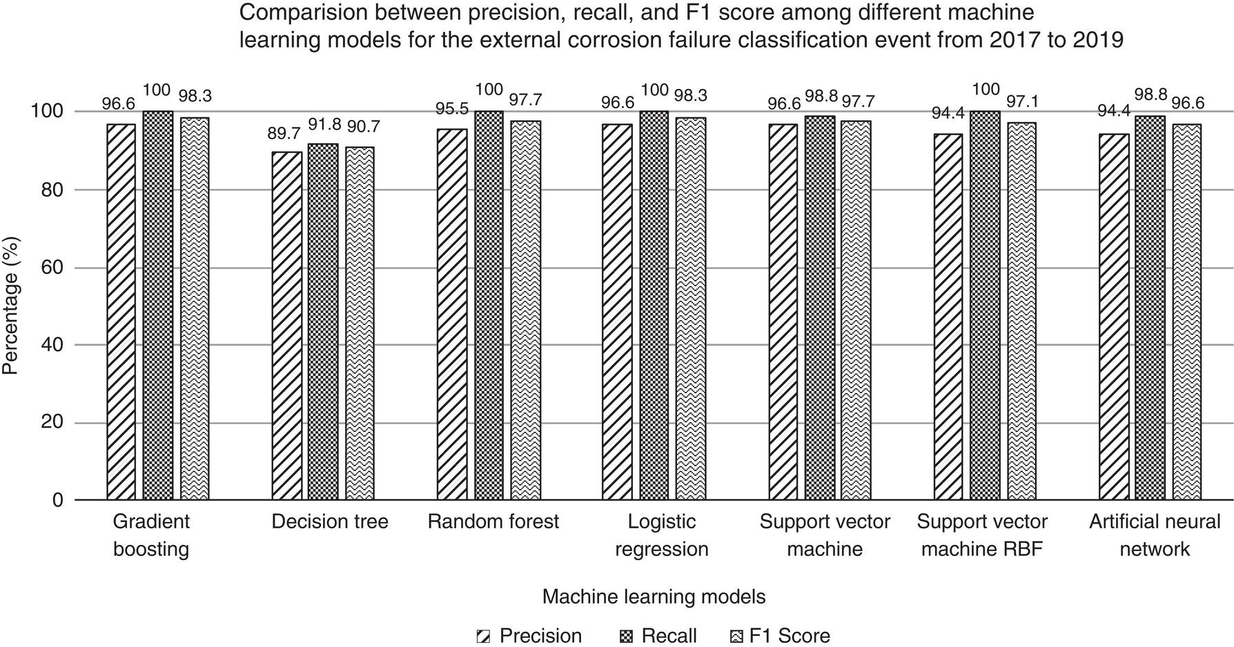 A bar chart compares machine learning models for external corrosion failure classification from 2017 to 2019. Models: Gradient boosting. Decision tree. Random forest. Logistic regression. Support vector machine. Support vector machine R B F. Artificial neural network. Metrics: Precision, recall, F1 Score, all between 90 to 100 percent.