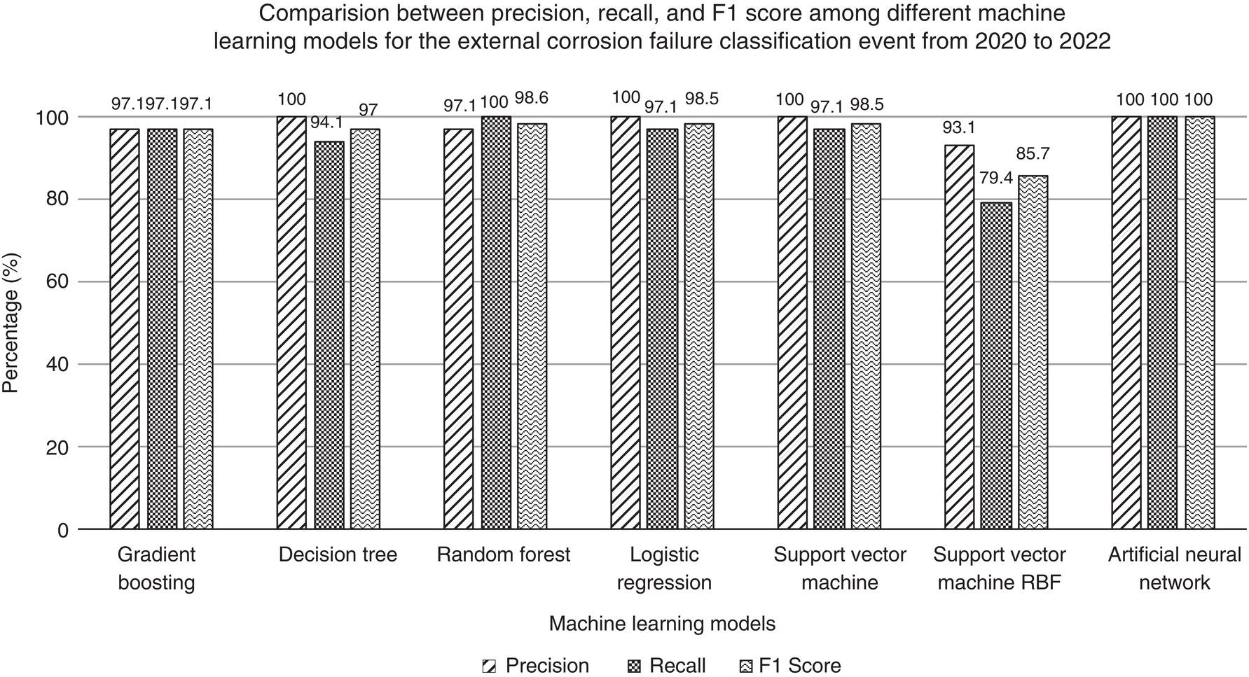 A bar chart compares precision, recall, and F1 scores for machine learning models in external corrosion failure classification from 2020 to 2022. Models: Gradient boosting. Decision tree. Random forest. Logistic regression. S V M. S V M R B F. Artificial neural network. Scores range from 73.4 to 100 percent.