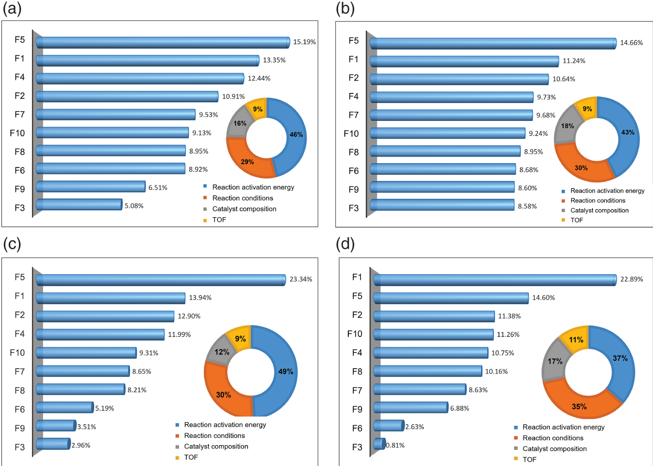 A set of four graphs depicts A. A bar chart displays the relative magnitudes of the reaction activation energies, with F5 having the highest value and F9 having the lowest. The pie chart highlights the dominant contribution of F5 to the total energy barrier. B. A bar chart and a pie chart display a different distribution of activation energies. F5 still has a significant contribution, but other reactions F1, F2, F4 also play a more substantial role.