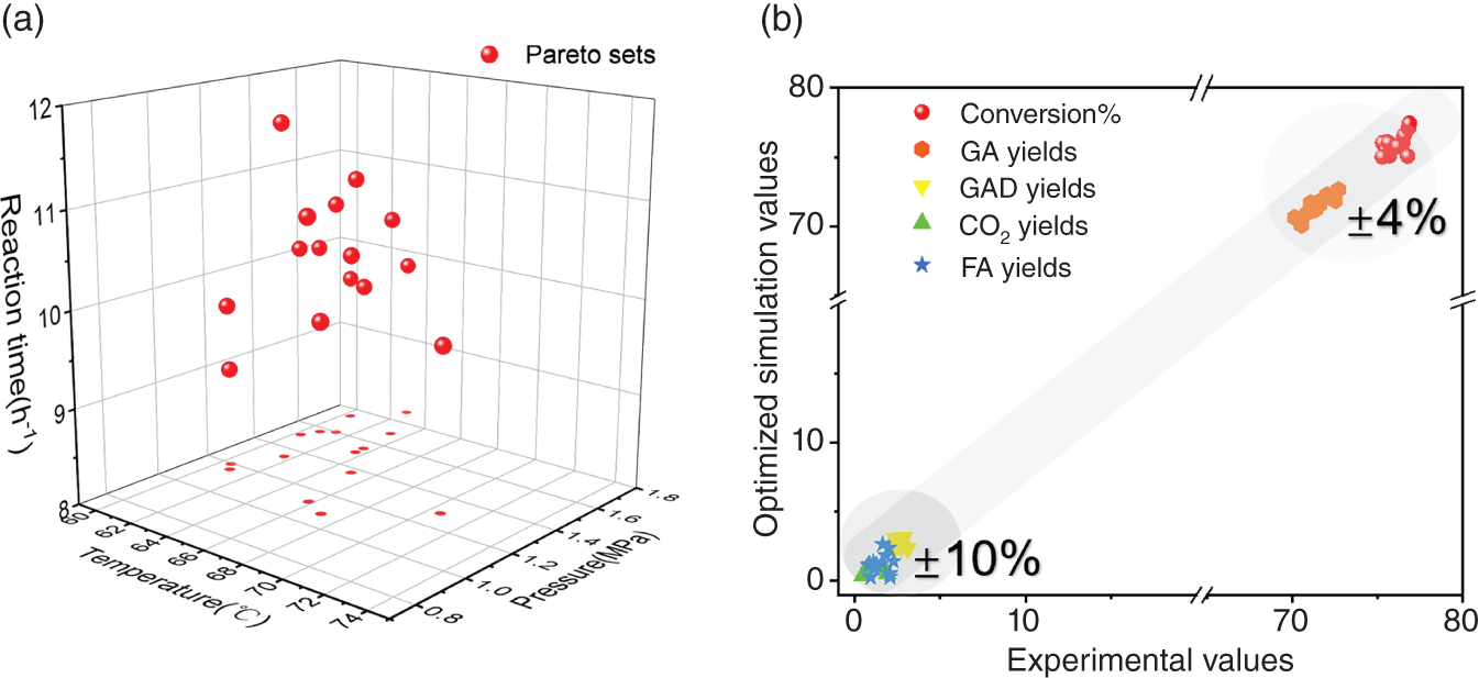 A. A 3D graph of pressure ranges from 0.8 to 1.8 versus temperature ranges from 60 to 74 versus reaction time ranges from 8 to 12. It represents a scatter plot graph. B. A graph of optimized simulation values ranges from 0 to 80 versus experimental values ranges from 0 to 80. It represents a plot graph with different shades and shapes labeled as conversion percent, G A yields, G A D yields, C O subscript 2 yields, F A yields.