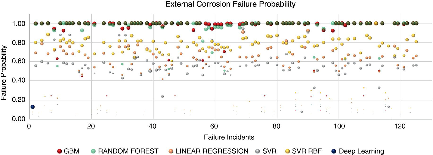 A scatter plot titled external corrosion failure probability shows failure probability against failure incidents. Dots represent different models: G B M. Random forest. Linear regression. S V R. S V R R B F. Deep learning. The y-axis ranges from 0 to 1, and the x-axis from 0 to 120.