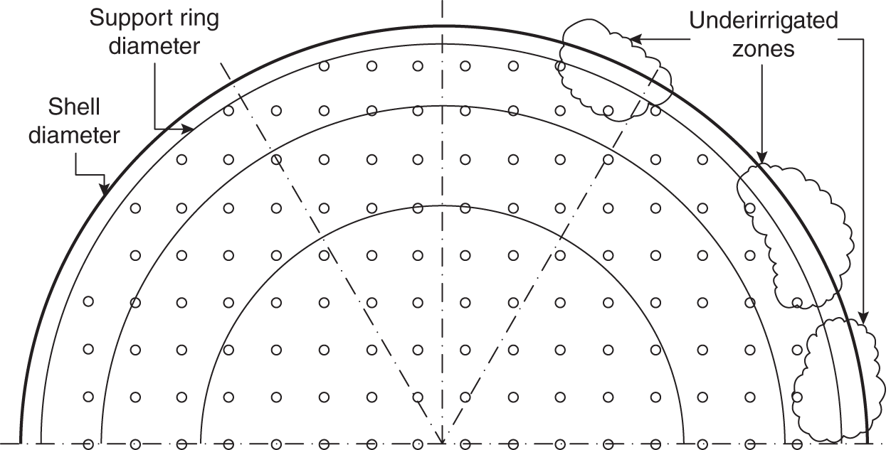 An image illustrates the application of the Perry et al. method. It consists of three concentric zones of equal area to detect unirrigated areas near the tower wall. The underirrigated areas are marked with clouds. The outer semi circle denotes shell diameter, and inner semi circles are support ring diameter.