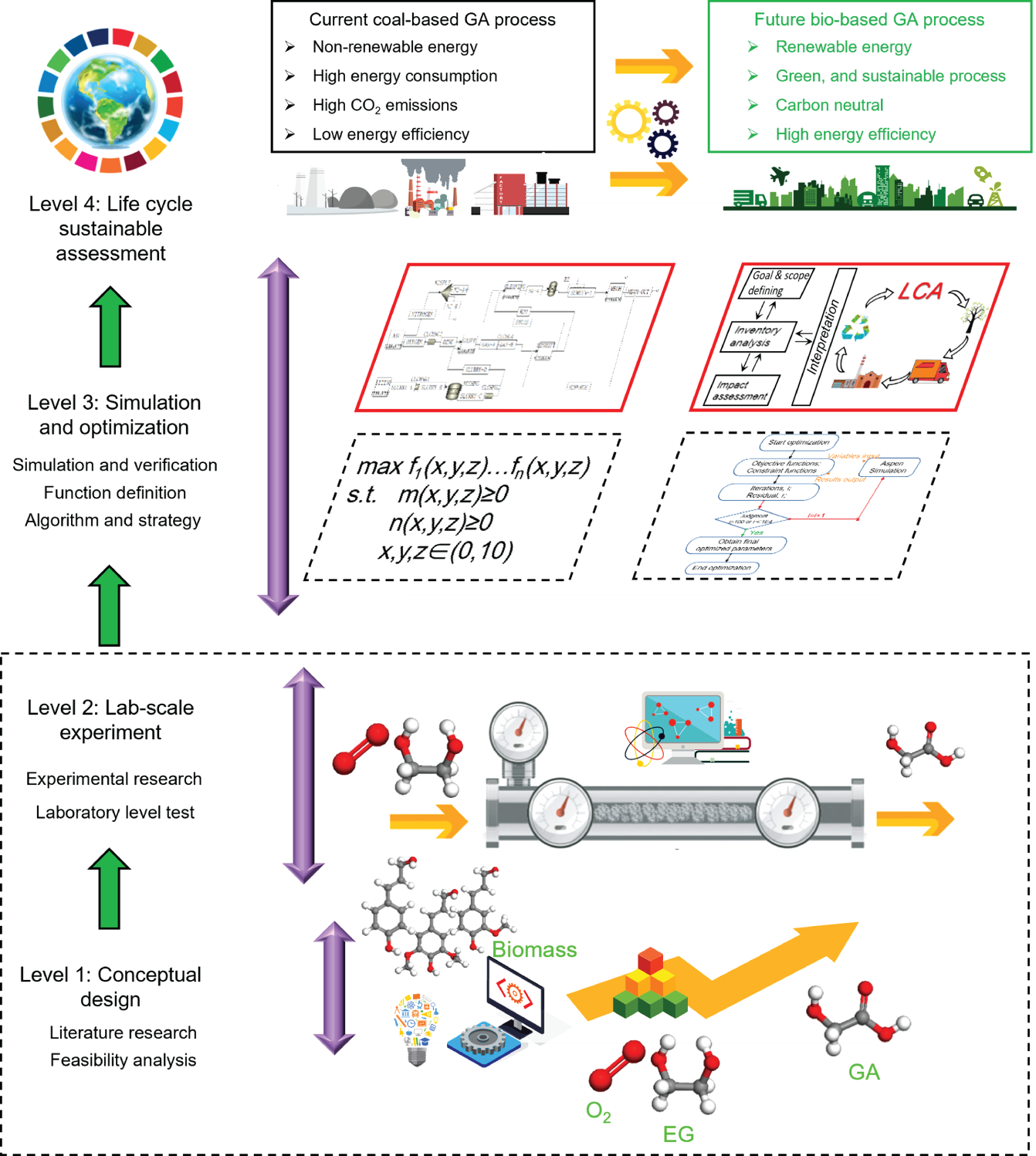 A structured framework depicts the life cycle of multi-objective sustainable optimization in industrial processes. It is represented in four levels labeled as conceptual design, lab-scale experiment, simulation and optimization, life cycle sustainable assessment.