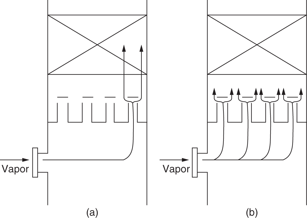 Two layouts of a vapor distributor in distillation columns. A. A low-pressure-drop distributor improve vapor distribution through the bed. B. A high-pressure-drop vapor distributor provides good distribution through the bed.