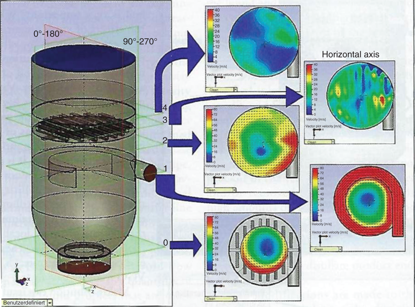 A computational anlysis of vapor distribution at the feed zone of a refinery vacuum tower. It generates horizontal vapor velocity profiles at different elevations between the vapor horn and the wash bed. The arrows indicate the direction of flow. At plane 0, a high swirl velocity of 70–80 meter per second, generate a vortex at the bottom sump. On the right, five different analytical results depicts the flow profile at different elevations.