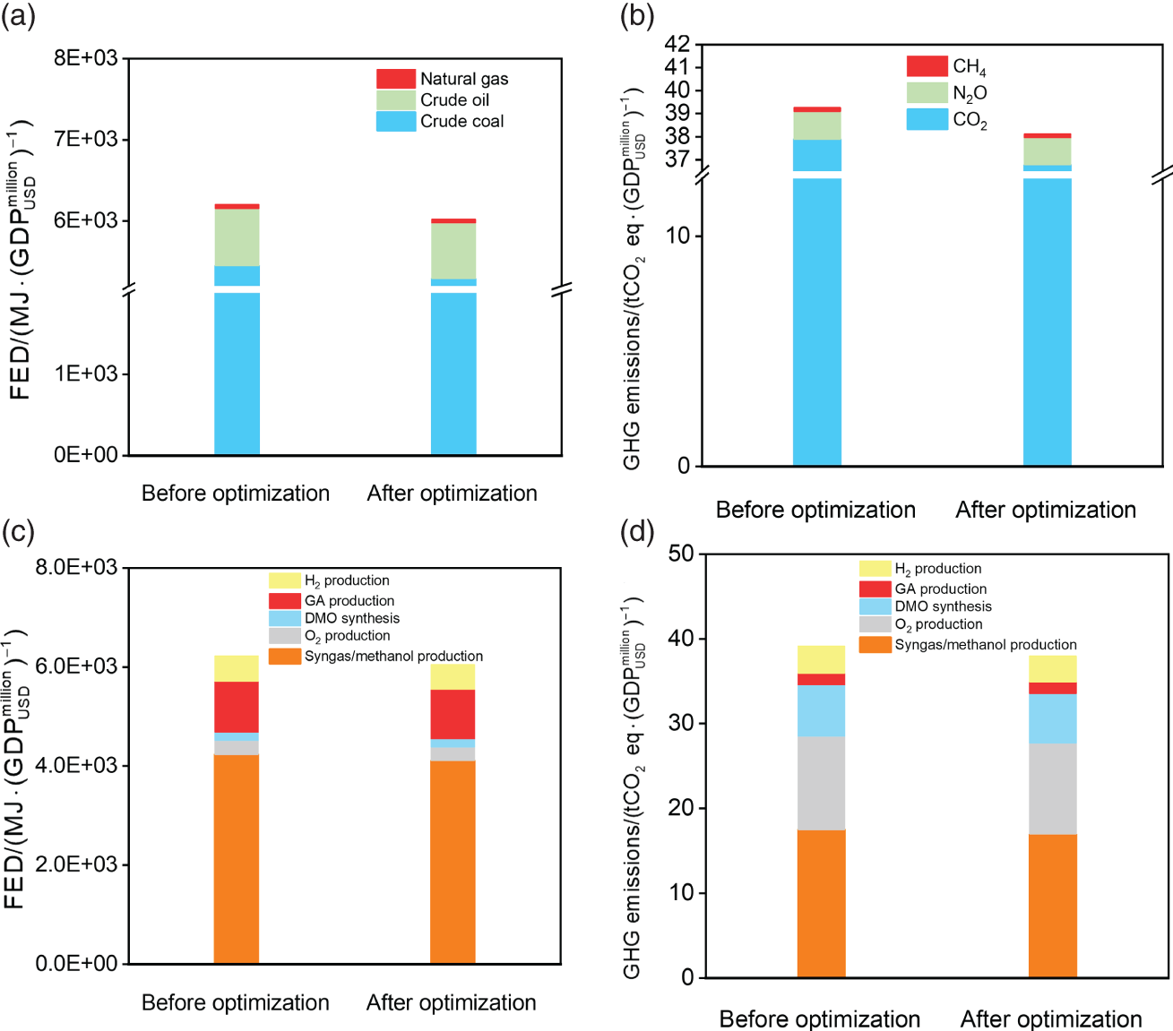 A set of four graphs depicts A. A bar graph of F E D/M J.(G D P subscript U S D power million) power -1 ranges from 0E + 00 to 8E + 03 versus the x-axis labeled as before optimization and after optimization. It represents the different shades which are labeled as natural gas, crude oil, and crude coal. B. A bar graph of G H G emission/tC O subscript 2 eq.(G D P subscript U S D power million) power -1 ranges from 0 to 42 versus the x-axis labeled as before optimization and after optimization. It represents the different shades which are labeled as C H subscript 4, N subscript 2 O, C Osubscript 2.
