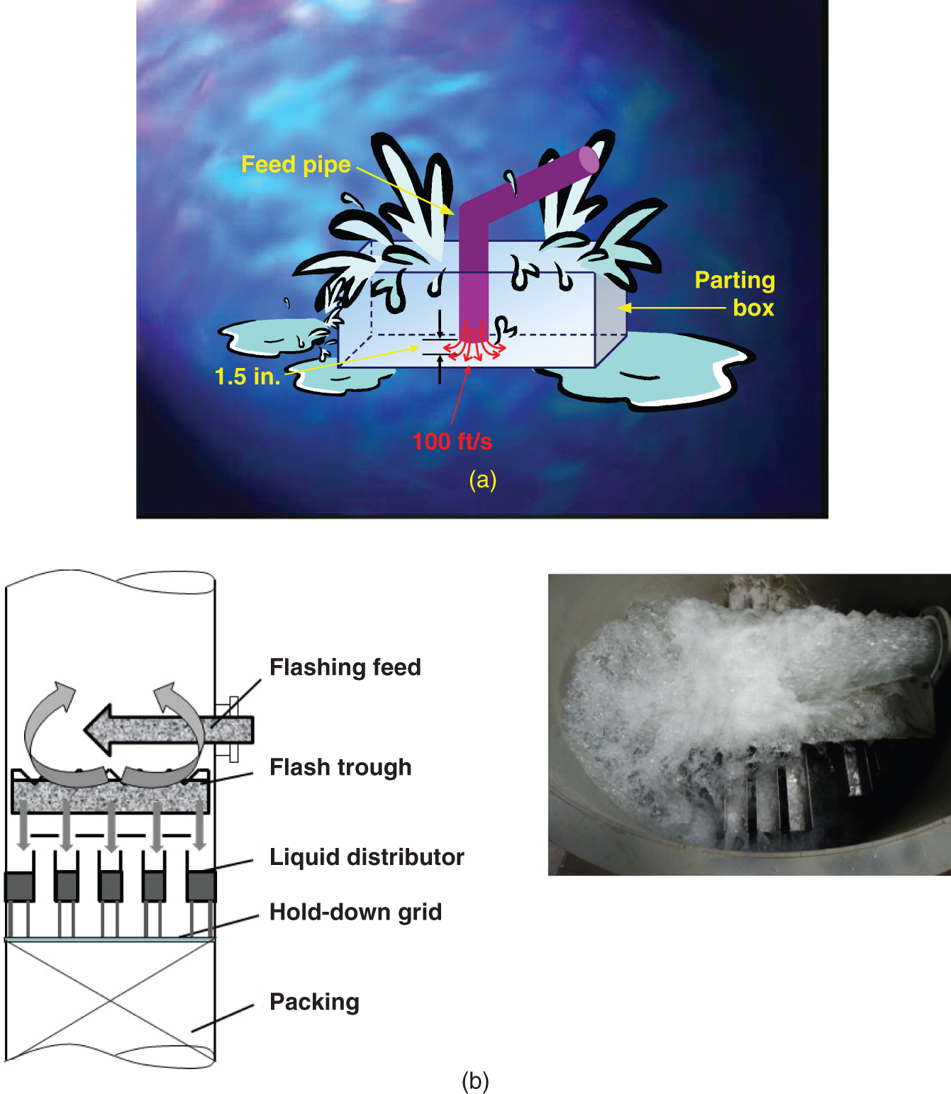 Two images illustrates flashing feed entering liquid distributor parting boxes. A. A nightmare scenarios of flashing feed entering liquid distributor parting boxes. The feed pipe speed is 100 feet per second at 1.5 inch. B. A schematic layout of liquid distributor consists of flashing feed, flash through, liquid distributor, hold-down grid, and packing in the left and corresponding visual image on the right.