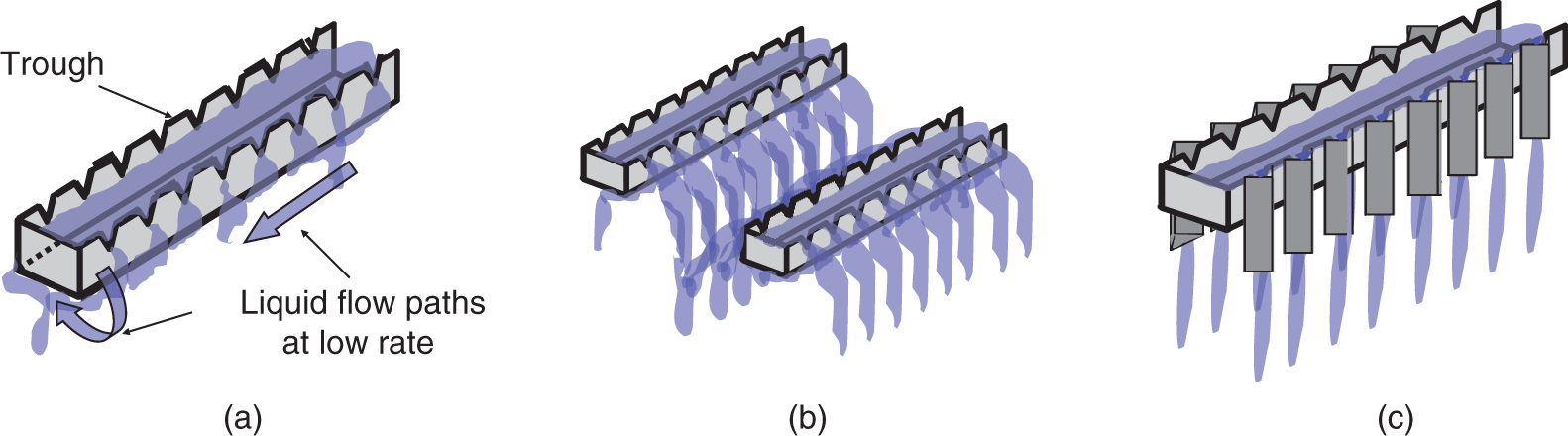 Three images illustrates the notched through distributors. A. At low rates, the issuing liquid may wrap itself around the troughs. B. At high rates, liquid streams from adjacent troughs join each other into a single stream, and halving the number of distribution points. C. Both of these were observedin distributor water tests. The solution was to add drip guides that direct the liquid to the desired points.