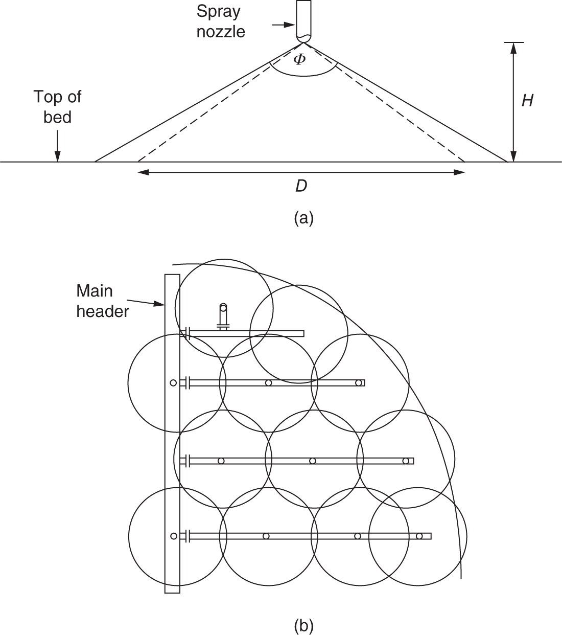 Two images. A. Triangular layout depicts the distribution quality of spray distributors using established spray patterns. It consists of spray nozzle at top at height H, spary angle at phi and diameter D. It lays on the top of bed. B. The footprint of each spray nozzle is drawn. The pattern is a common pattern that minimizes large-scale distribution with small circle overlaps.