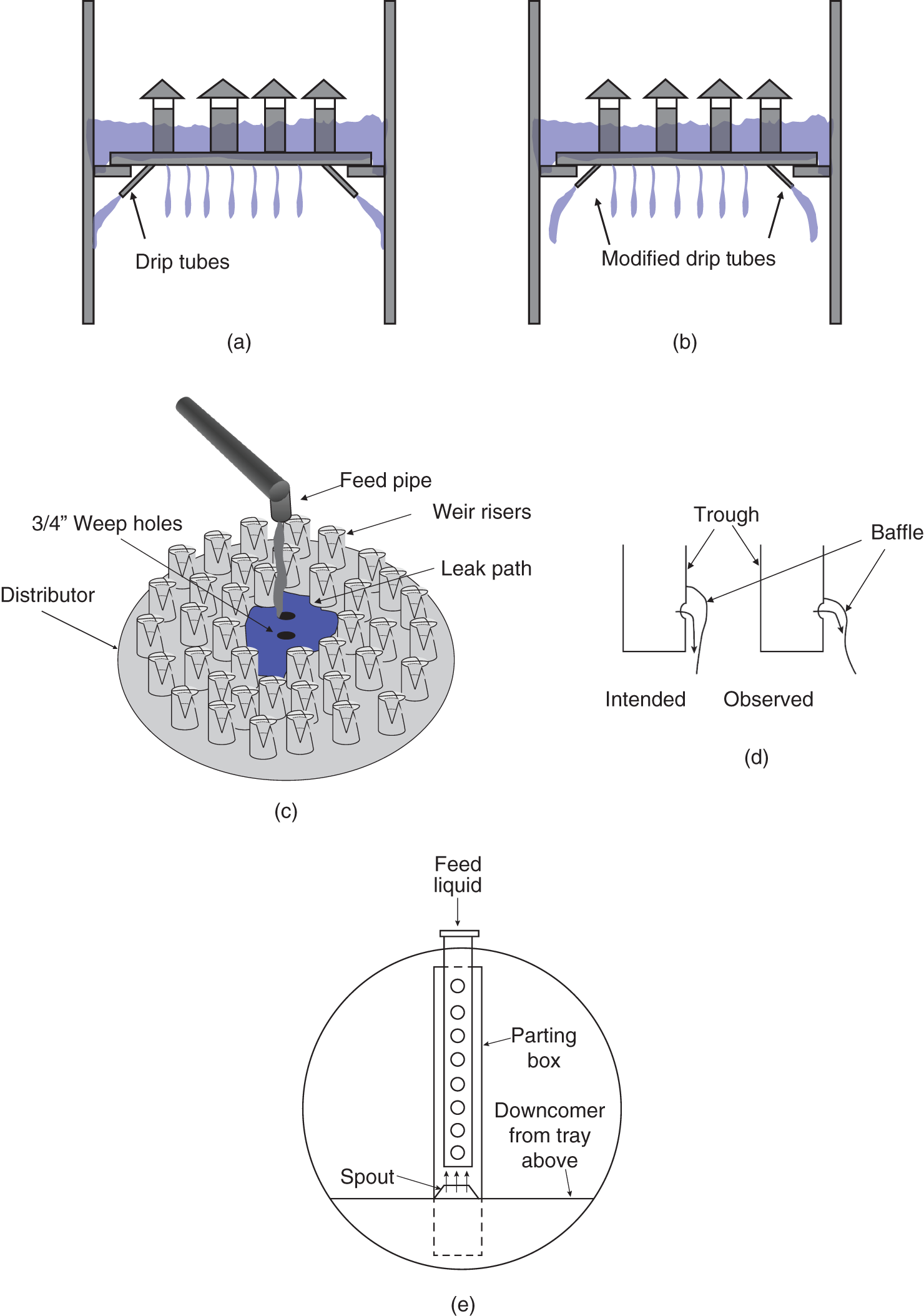 Five images of water testing process. A. The drip tubes were directing all of the liquid onto the wall. B. The modified drip tubes were shortened to correct the flow problem. C. In-situ water test consists of distributor, feed pipe, weir risers, leak path, and 3 by 4 inch weep holes. D. Outward deflection by trough and baffle were intended and observed. E. Hydraulic gradient in parting box with feed liquid, spout, and downcomer tray.