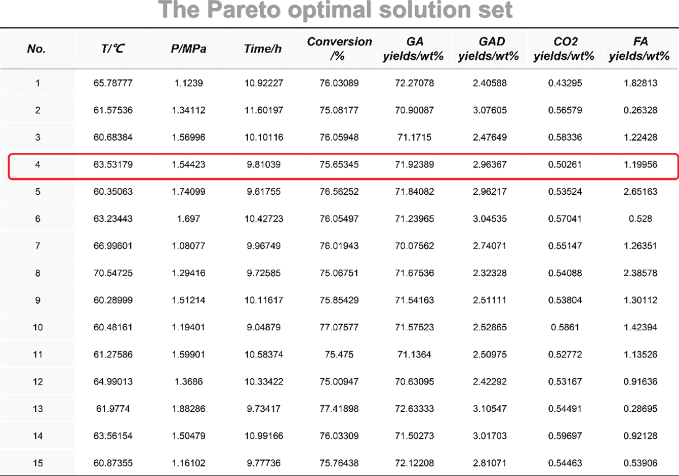 A table with eight columns lists various parameters and their corresponding values for each solution in the Pareto optimal set. It includes T/degrees C, P/Mpa, Time/h, Conversion, G A yields/wt percent, G A D yields/wt percent, C O subscript 2 yields/wt percent, and F A yields/wt percent.
