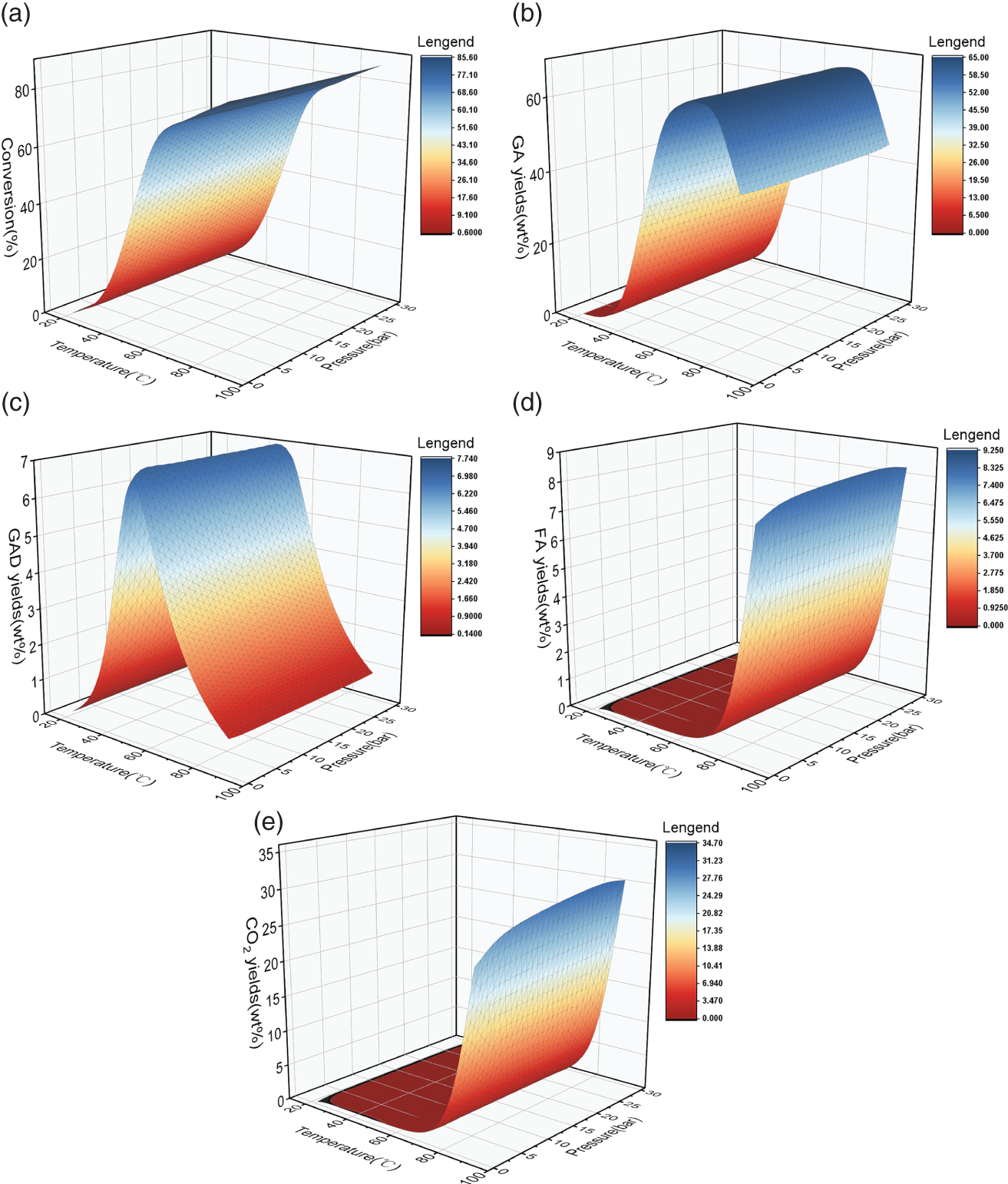 A set of five graphs depicts A. A 3D graph of pressure ranges from 0 to 30 versus temperature ranges from 20 to 100 versus conversion ranges from 0 to 80. The lengend on the right side of the plot ranges from 0.6000 to 85.60 with different shades. It represents a ribbon-like structure. B. A 3D graph of pressure ranges from 0 to 30 versus temperature ranges from 20 to 100 versus GA yields ranging from 0 to 60. The lengend on the right side of the plot ranges from 0.00 to 65.00 with different shades. C. A 3D graph of pressure ranges from 0 to 30 versus temperature ranges from 20 to 100 versus G A D yields ranging from 0 to 7. The lengend on the right side of the plot ranges from 0.1400 to 7.740 with different shades.