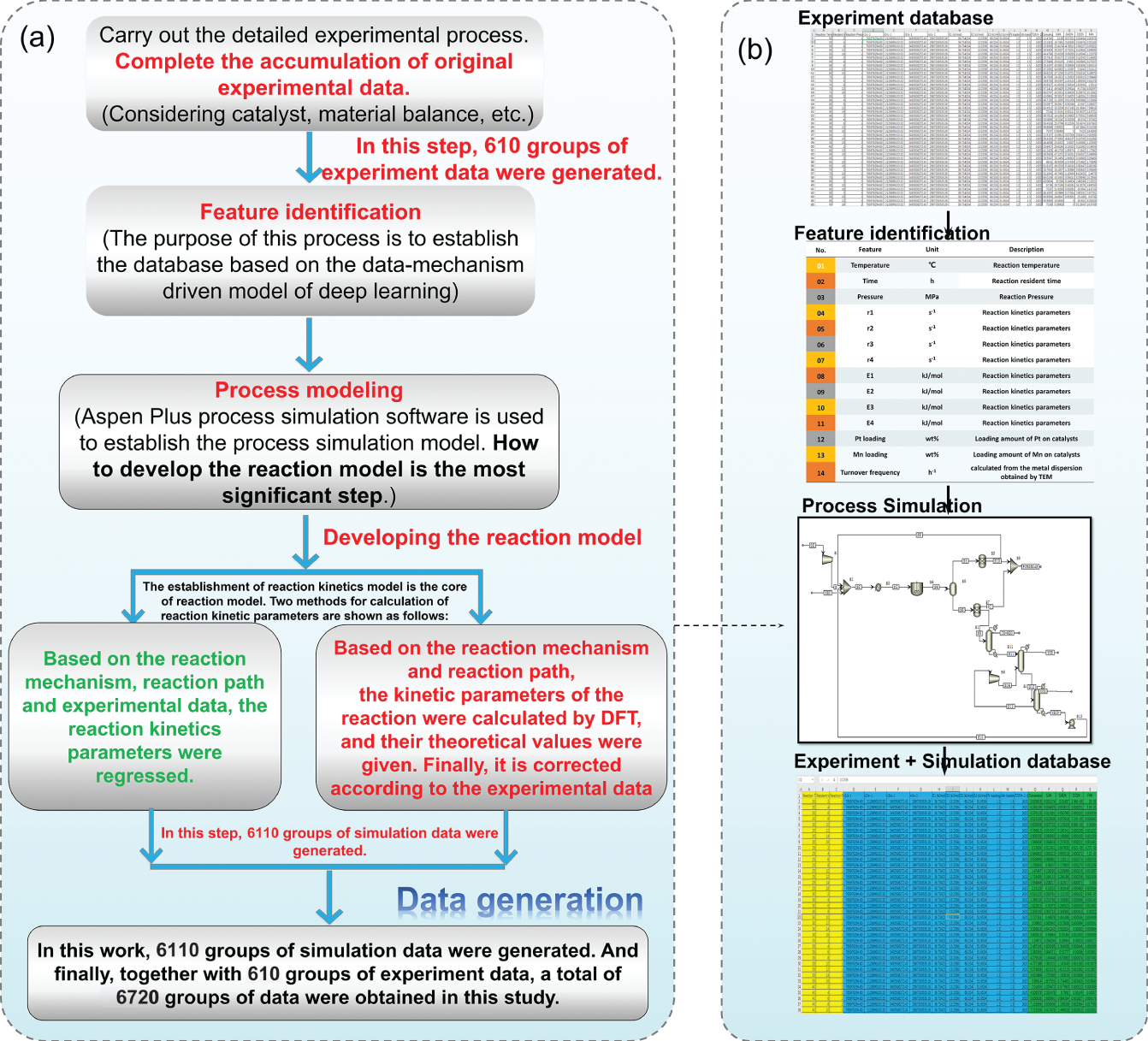 A. A flowchart depicts the step-by-step process. It starts with carrying out the detailed experimental process, feature identification, process modeling, developing the reaction model, and data generation. B. A schematic representation categories into the experimental database, feature identification, process simulation, and experimental + simulation database.