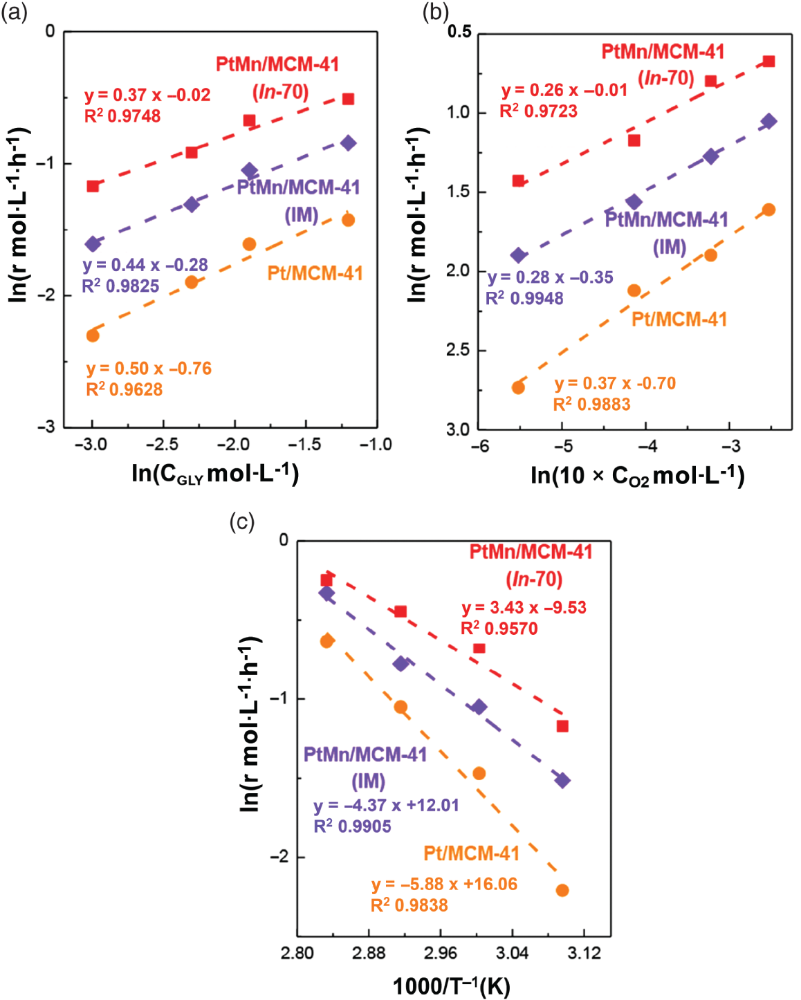 A set of three graphs depicts A. A graph of In (r mol. L power -1 h power -1) ranges from -3 to 0 versus In (C subscript G L Y mol-L power -1) ranges from -3.0 to -1.0. It represents a plot line graph with different shades and different shapes. B. A graph of In (r mol. L power -1 h power -1) ranges from 3.0 to 0.5 versus In (10 x C subscript O2 mol-L power -1) ranges from -6 to -3. It represents a plot line graph with different shades and different shapes. C. A graph of In (r mol. L power -1 h power -1) ranges from -2 to 0 versus 1000/T power -1(K) ranges from 2.80 to 3.12. It represents a plot line graph with different shades and different shapes.