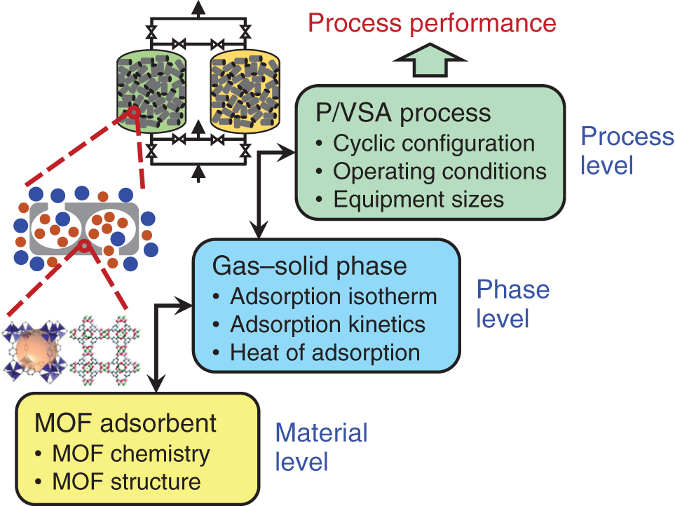 A process diagram depicts three levels. It starts with the process level with the P/VSA process, the phase level with the Gas-solid phase, and the material level with the M O F adsorbent.
