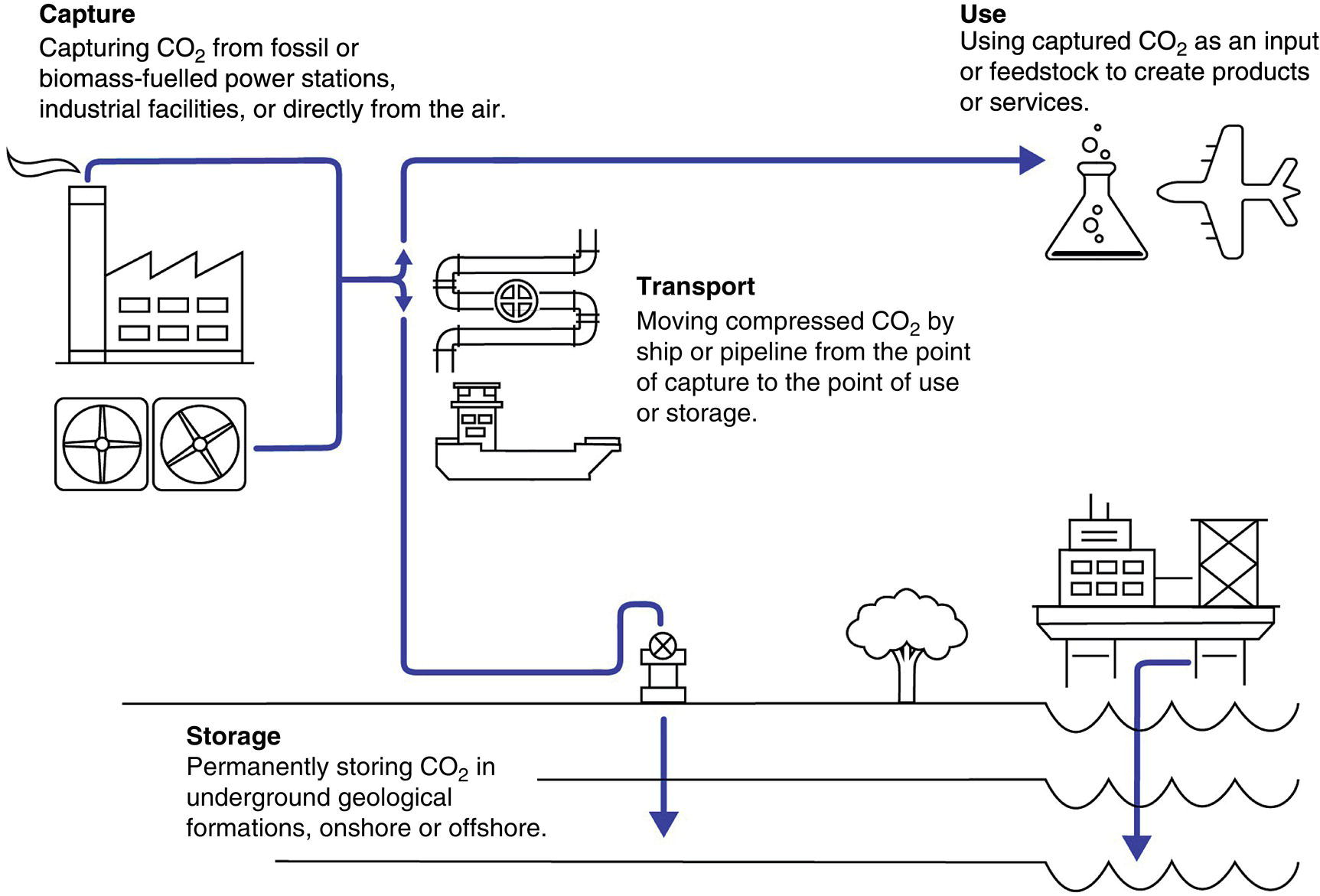 A diagram illustrates the carbon capture usage and storage. Carbon dioxide is captured from industrial sources, transported via pipeline or ship, and permanently stored underground in geological formations. Captured carbon dioxide is also used in production processes or services.