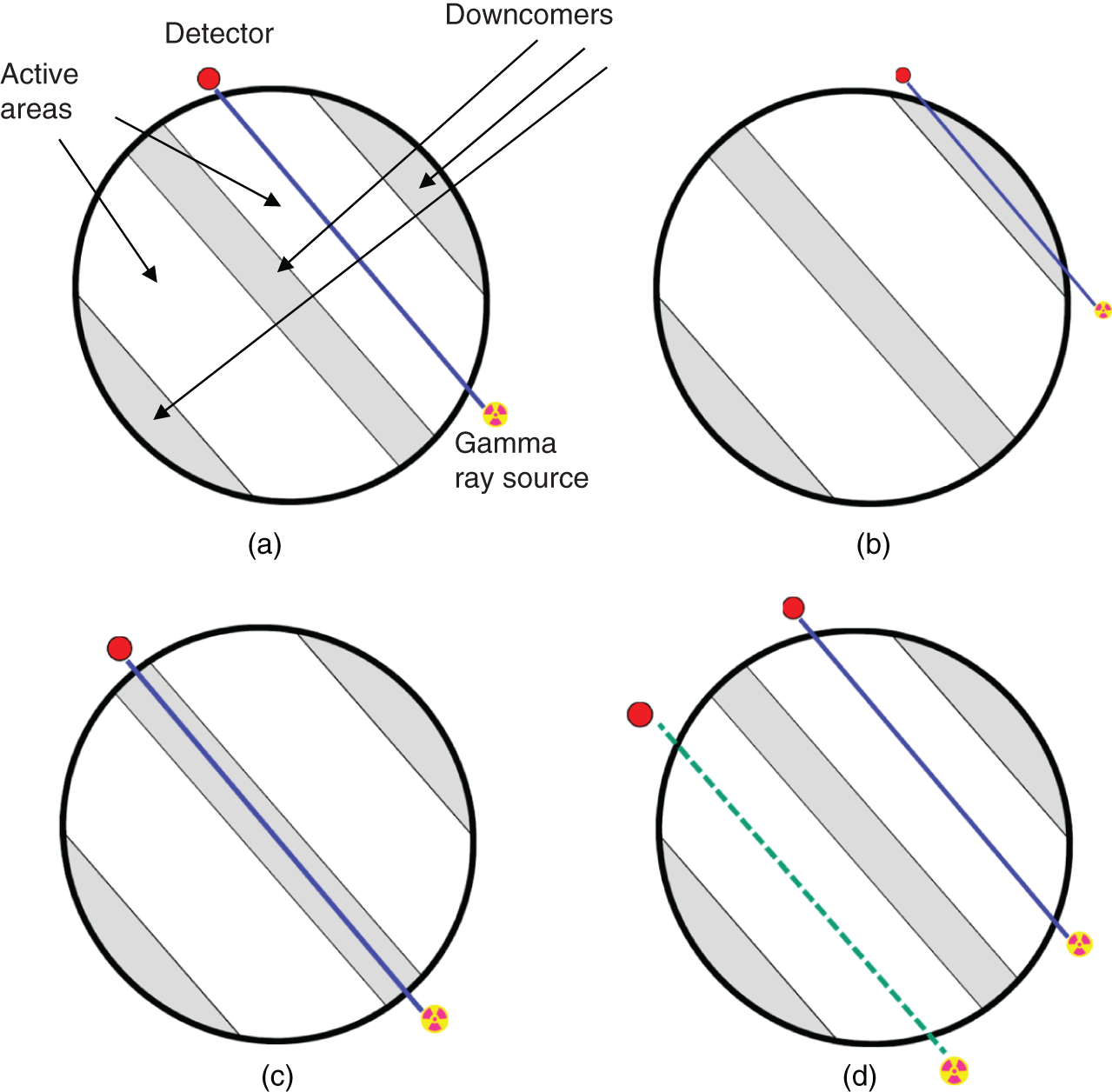 Four layouts of gamma scanning images. A. Active area scan terms of reference. B. Side downcomer scan. C. Center downcomer scan. D. Active area scan for maldistribtuion. All system scan exhibits gamma ray source from detector.