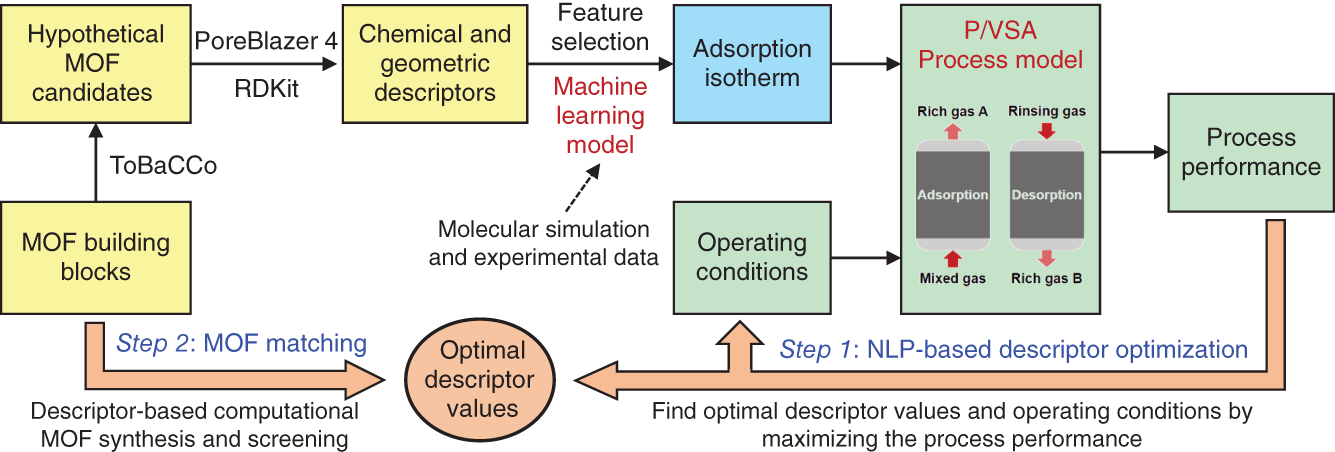 A flow chart illustrating a process for designing and optimizing Metal-Organic Frameworks M O Fs for Pressure/Vacuum Swing Adsorption P/V S A processes. It starts with hypothetical M O F structures generated using tools like PoreBlazer 4, R D Kit, and ToBaCCo, chemical and geometric descriptors, adsorption isotherms, P/VSA process model, process performance, operating conditions, optimal descriptor values, M O F building blocks.