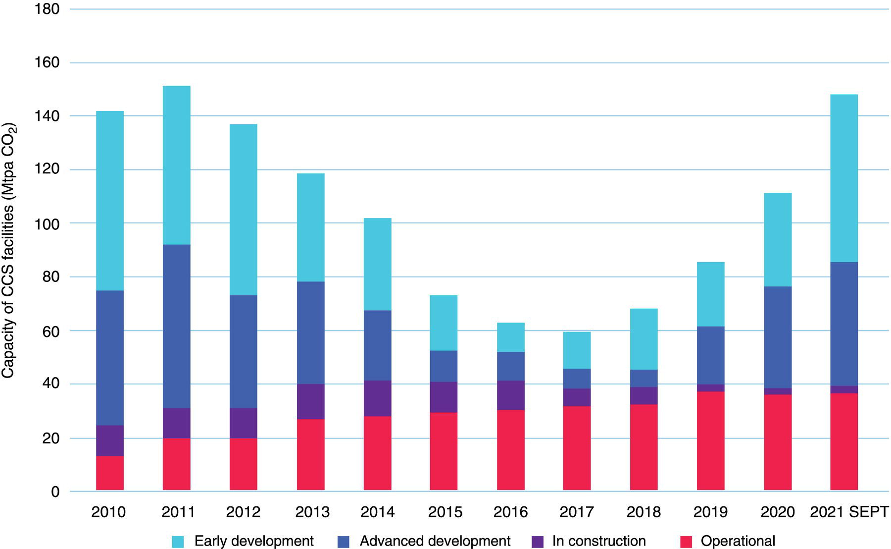 A bar chart shows the capacity of C C S facilities from 2010 to 2021 in million tonnes per annum of carbon dioxide. Categories are early development, advanced development construction, and operational. Capacity increased significantly in 2021, with a notable rise in early development projects.