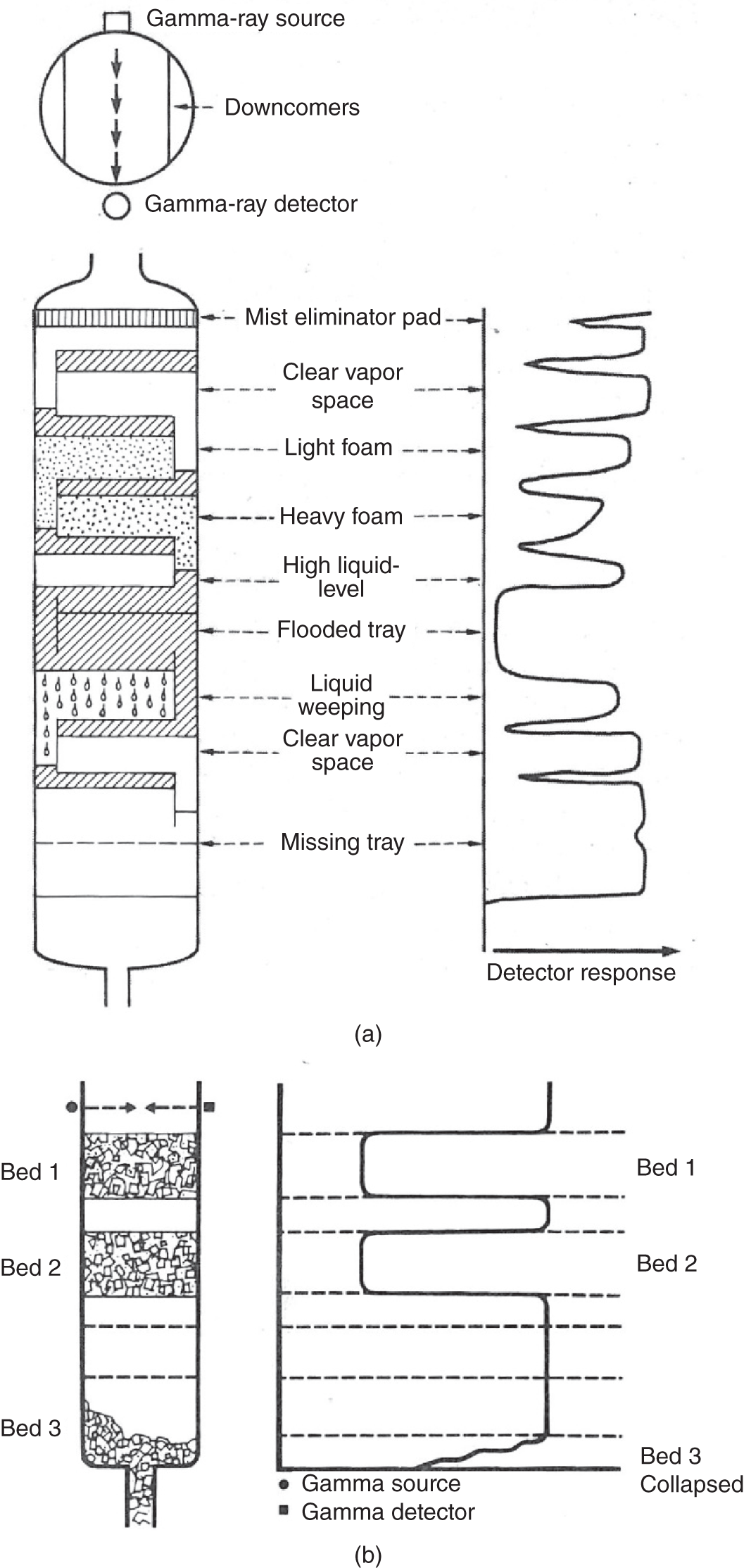 Two schematic layouts. A. Tray column consists of gamma ray source and detector, mist eliminator pad, clear vapour source, light foam, heavy foam, high liquid level, flooded tray, liquid weeping, clear vapour, and missing tray with detector response. B. Packed column consists of three beds. The circle denotes gamma source and sqaure denotes gamma detector.