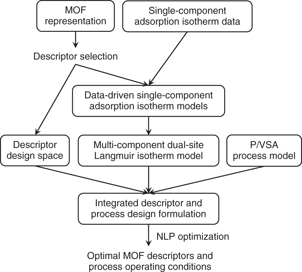A workflow for integrating Metal-Organic Framework M O F design with adsorption process optimization. It starts with M O F representation, single-component adsorption isotherm data, data-driven single-component adsorption isotherm models, multi-component dual-site Langmuir isotherm model, integrated descriptor and process design formulation, and optimal M O F descriptors and process operating conditions.