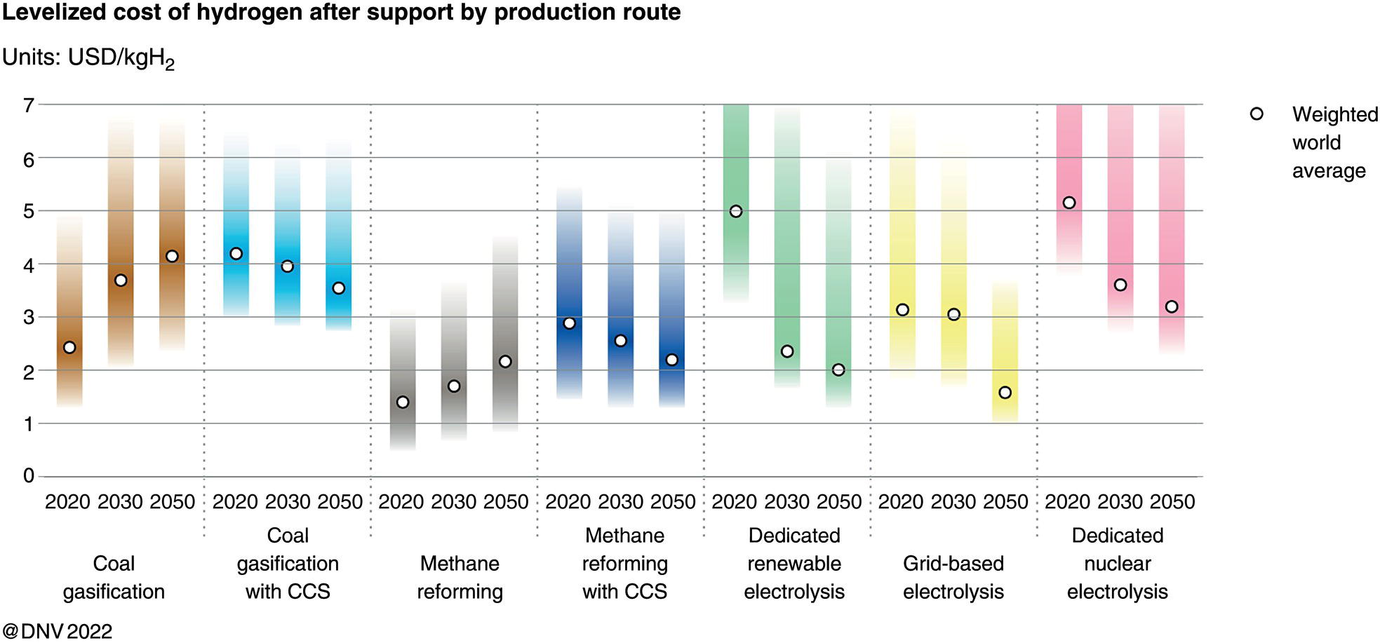 A bar chart compares the levelized cost of hydrogen from 2020 to 2050 across seven production methods: coal gasification, coal gasification with C C S, methane reforming, methane reforming with C C S, dedicated renewable electrolysis, grid-based electrolysis, and dedicated nuclear electrolysis. Each method shows decreasing cost trends over time, with dedicated renewable electrolysis reaching the lowest cost in 2050. Weighted world averages are indicated by circles.