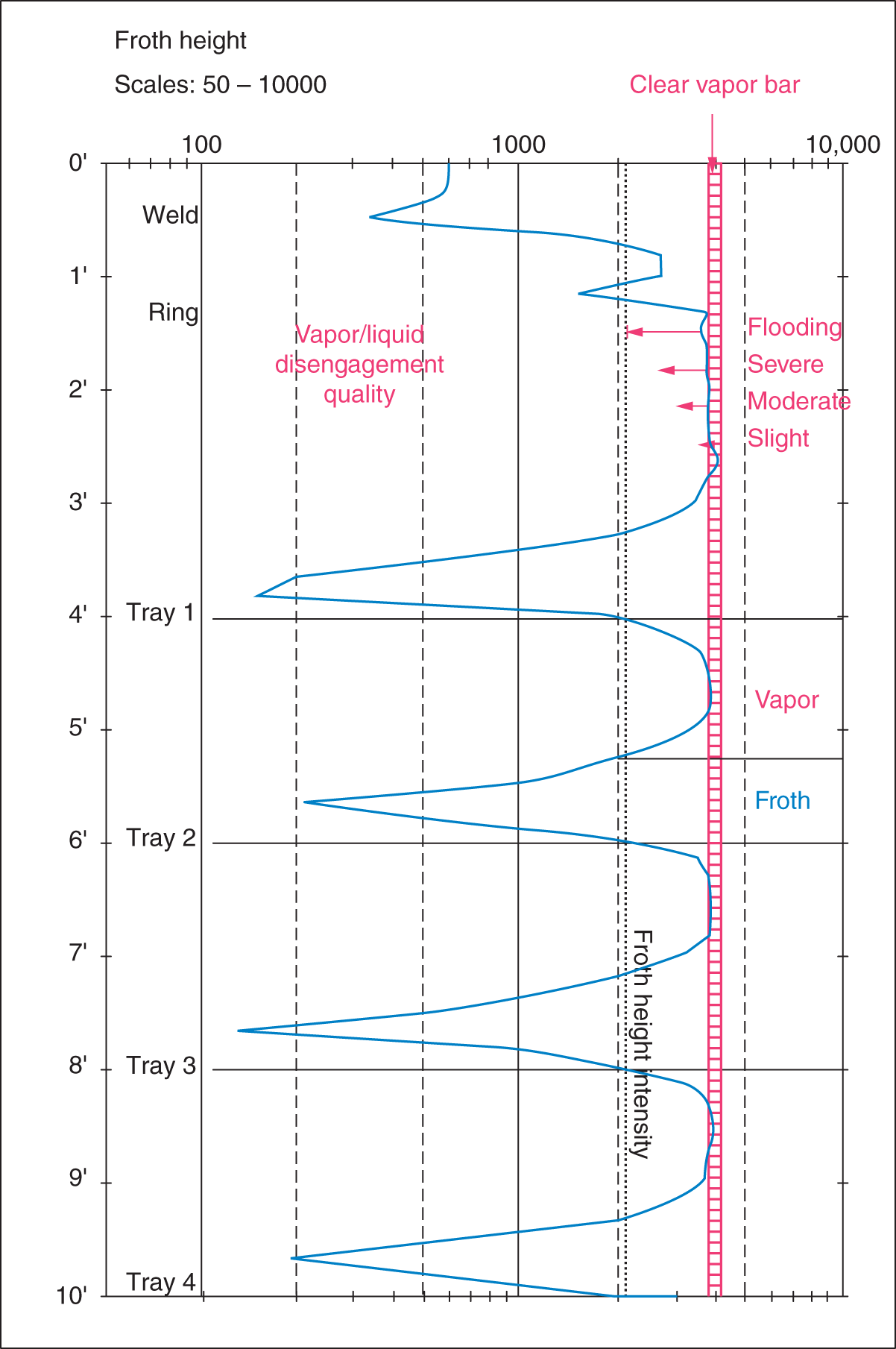 An image illustrates the evaluation of active areas of trays based on measured froth heights. All the vapor space peaks reach clear vapor, indicating little or no entrainment. When some of the spray approaches the tray above, the vapor space peaks do not reach the clear vapor line. The arrows above tray 1, ranging from slight to heavy entrainment and finally flooding.