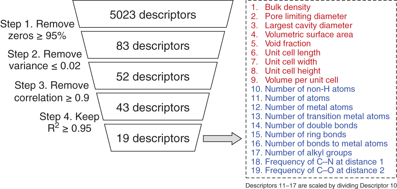 A structure illustrates a process for feature selection in a machine learning context, specifically for optimizing Metal-Organic Frameworks M O Fs for adsorption processes. It has four stages and starts with a large dataset of 5023 descriptors (features) that characterize M O F structures. It is removed if a descriptor has zeros in more than 95 percent of the samples. Descriptors with a variance below 0.02 are removed. Descriptors 11-17 are scaled by dividing Descriptor 10.