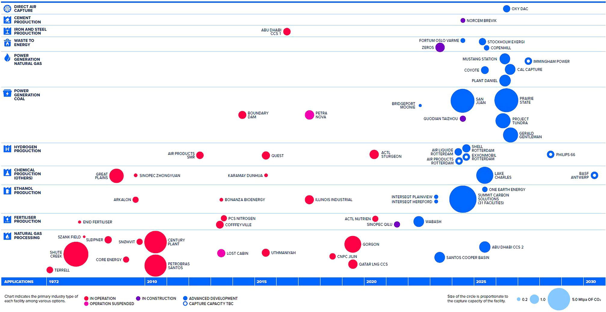 A timeline infographic from 1960 to 2020 shows energy technology developments. It includes categories like power generation, hydrogen production, and energy storage. Circles vary in size, indicating significance, and several technology milestones are marked throughout the timeline.